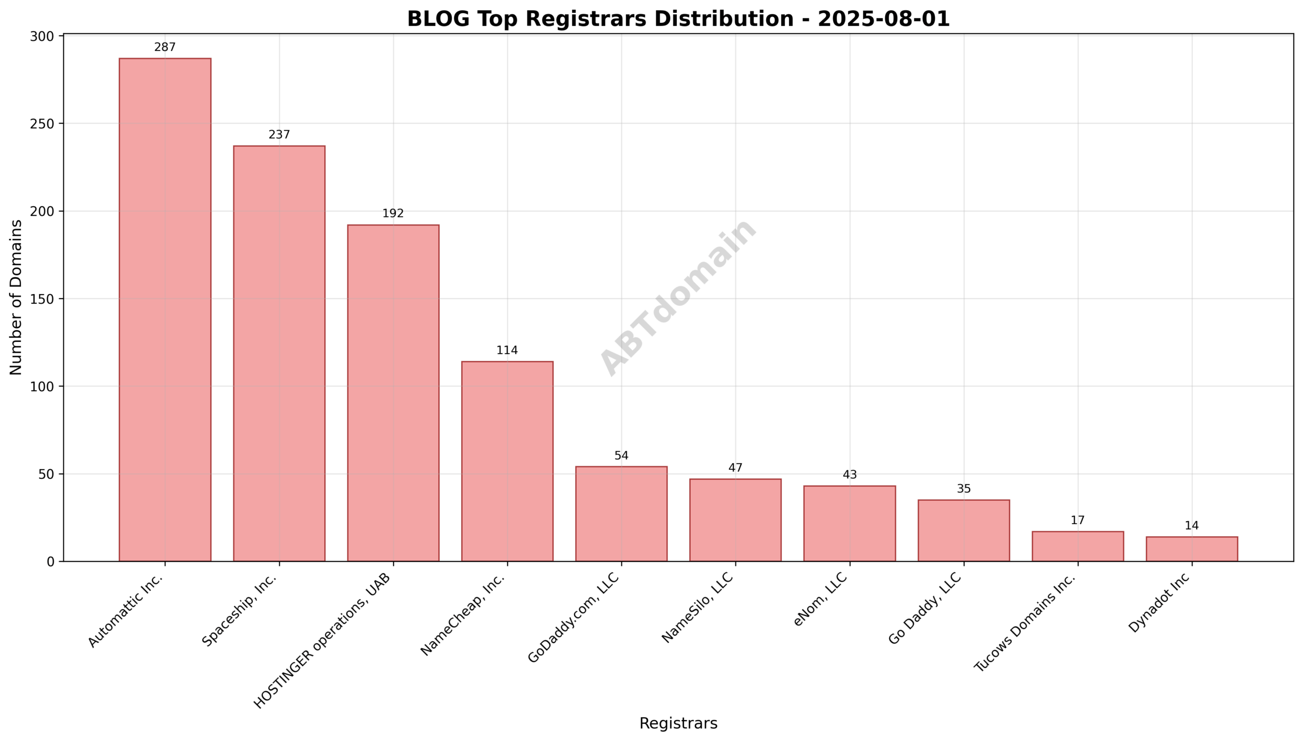 Pie chart illustrating registrar market share for newly registered blog domains on 2025-08-01, highlighting Automattic Inc., Spaceship Inc., and HOSTINGER operations, UAB as the top three.