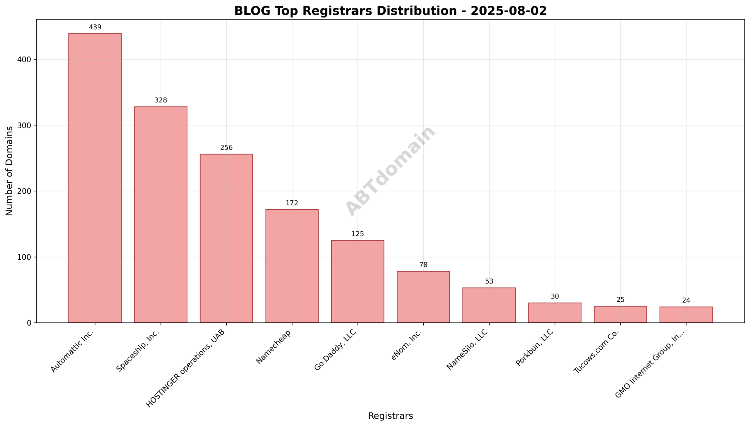 Pie chart illustrating registrar market share for blog newly registered domains on 2025-08-02, highlighting Automattic Inc., Spaceship, Inc., and HOSTINGER operations, UAB as top registrars.