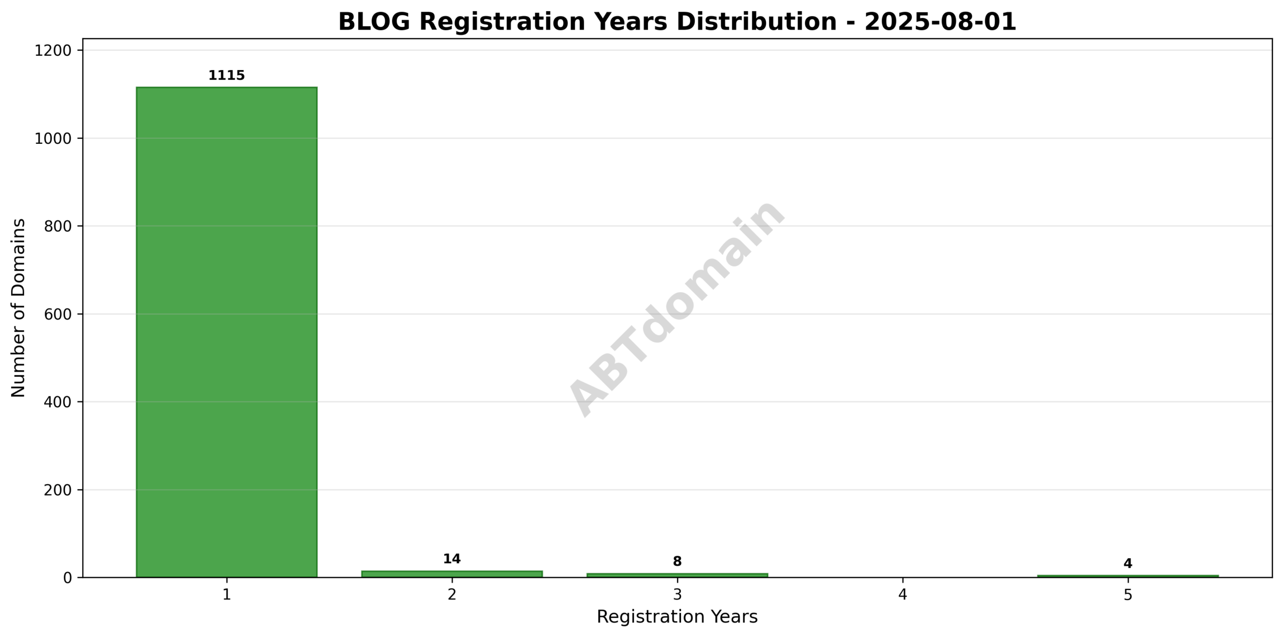 Bar chart showing the distribution of registration years for newly registered blog domains, ranging from 1 to 5 years.
