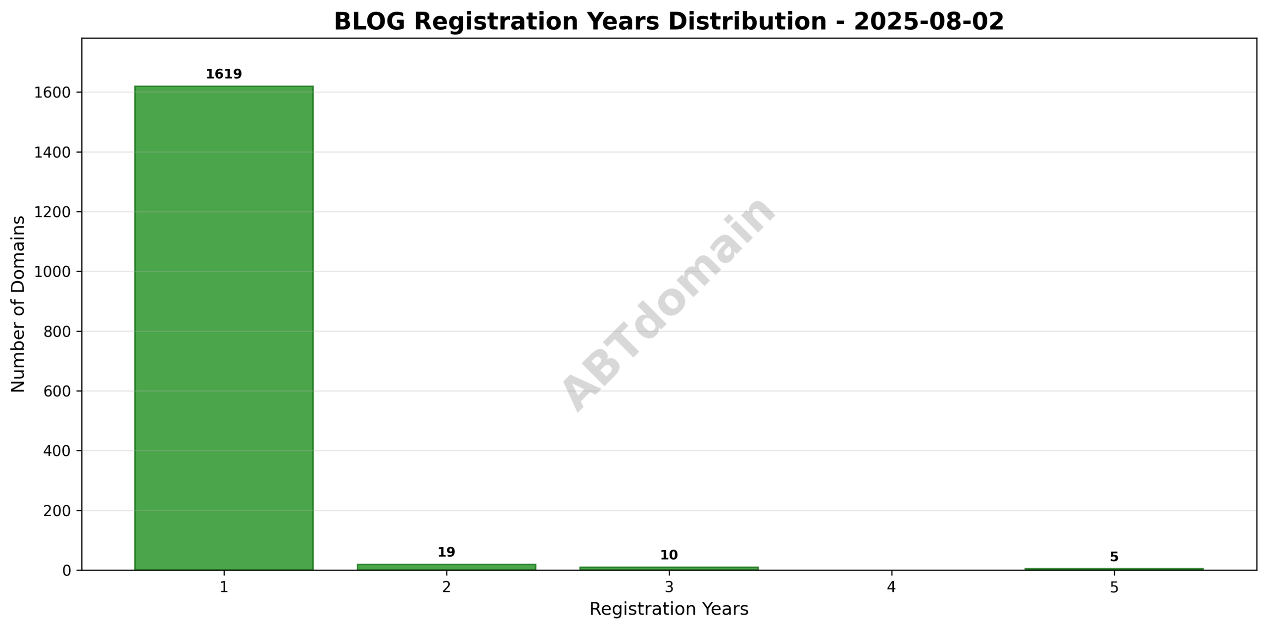 Bar chart showing the distribution of registration terms for newly registered blog domains on 2025-08-02, ranging from 1 to 5 years.