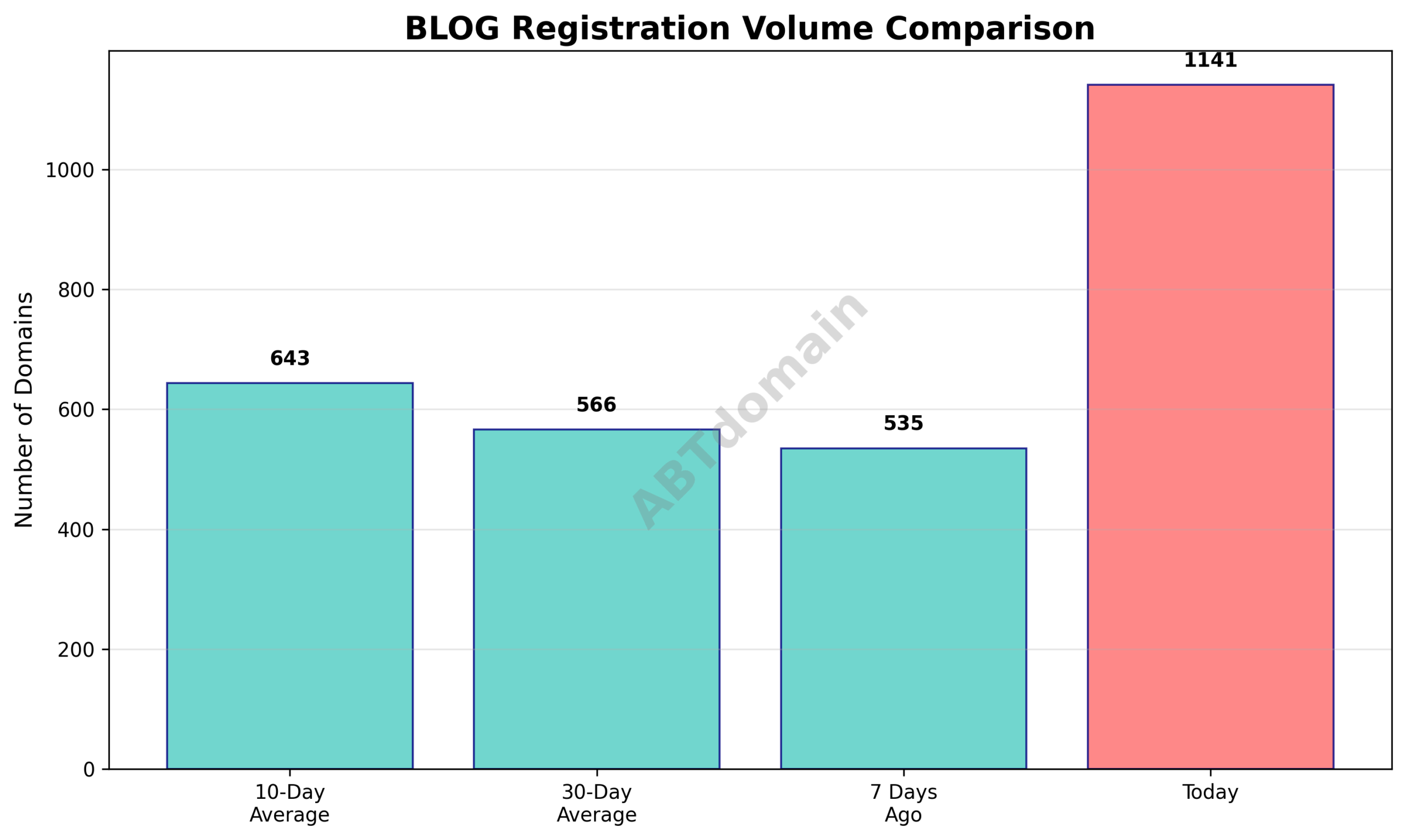 Graph comparing the volume of newly registered blog domains on 2025-08-01 versus 7 days ago, 10-day average, and 30-day average.