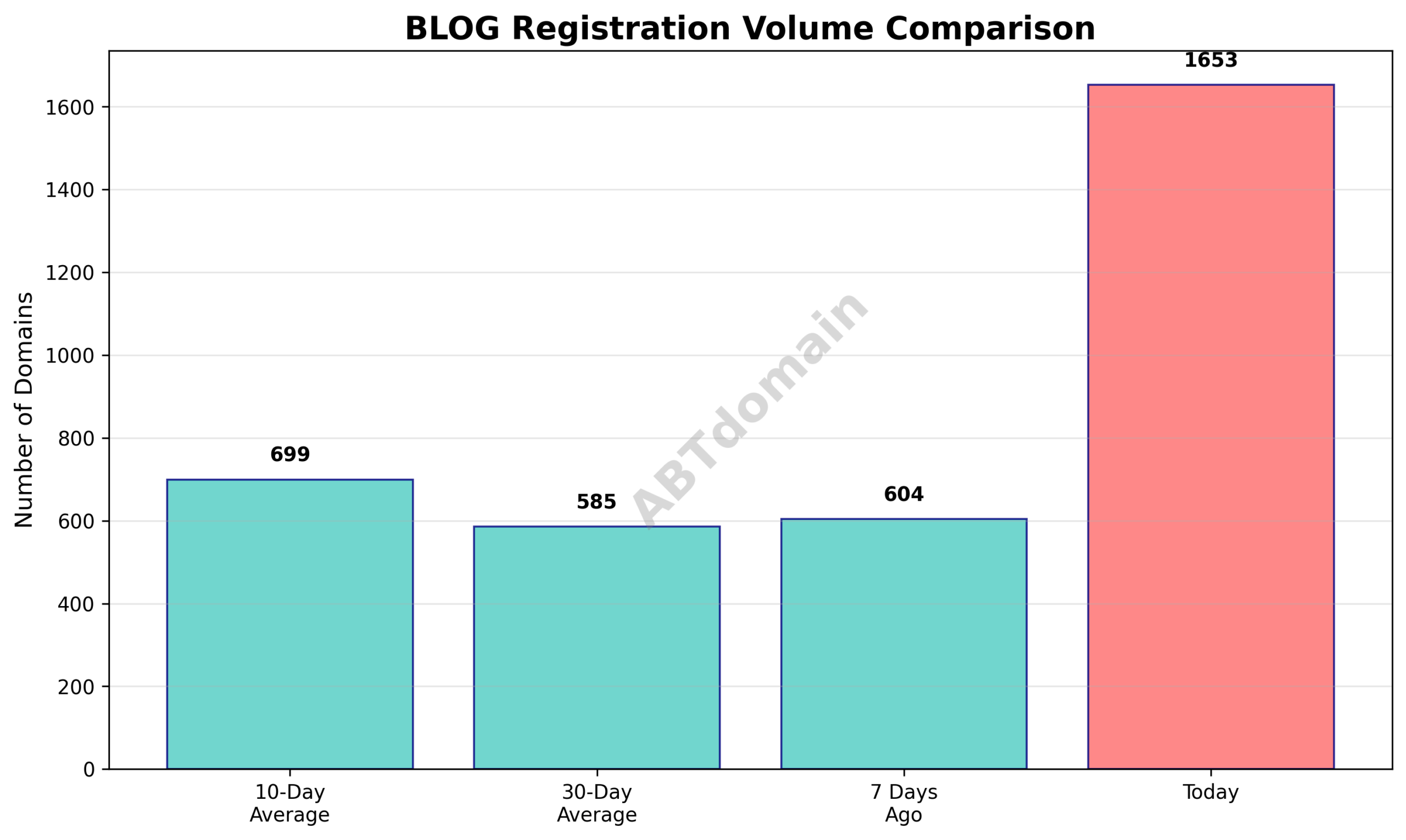 Graph comparing the volume of newly registered blog domains on 2025-08-02 against 7-day, 10-day, and 30-day averages.