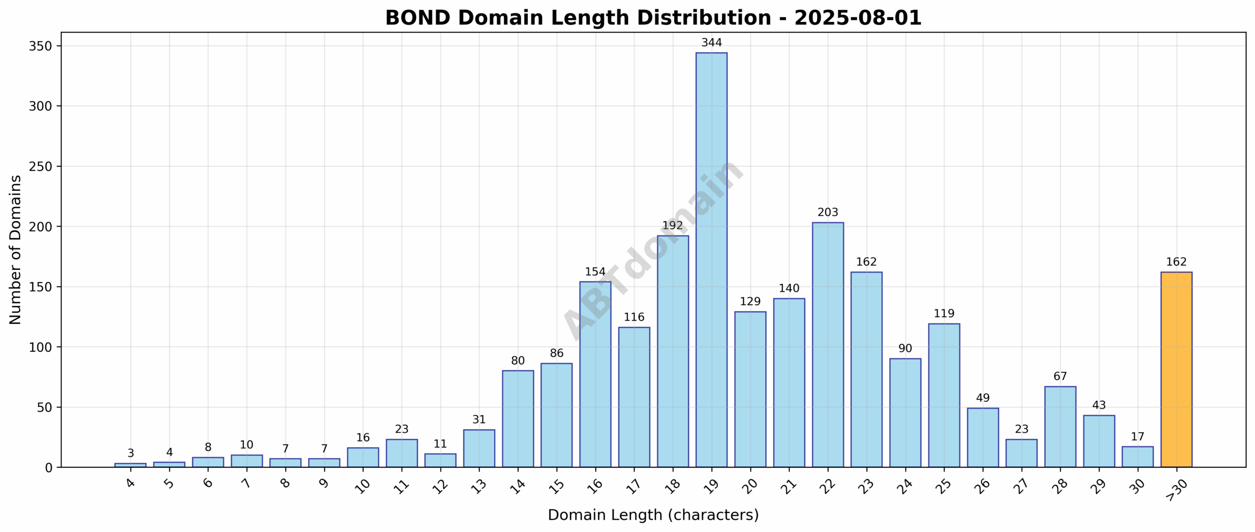 Distribution chart showing the length of newly registered BOND domains ranging from 4 to 35 characters, centered around an average of 20.8 characters.