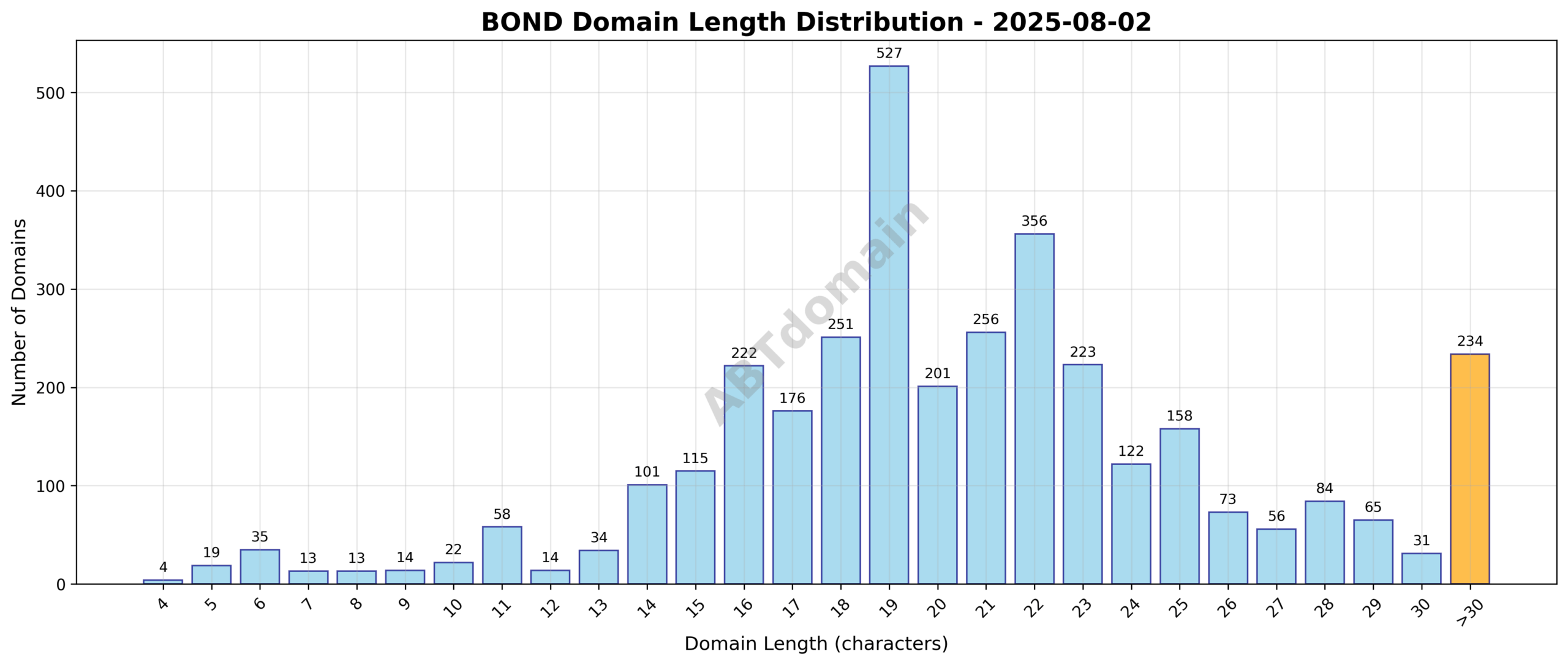 Distribution chart showing the length of newly registered .bond domains on 2025-08-02, ranging from 4 to 42 characters with an average length of 20.7 characters.
