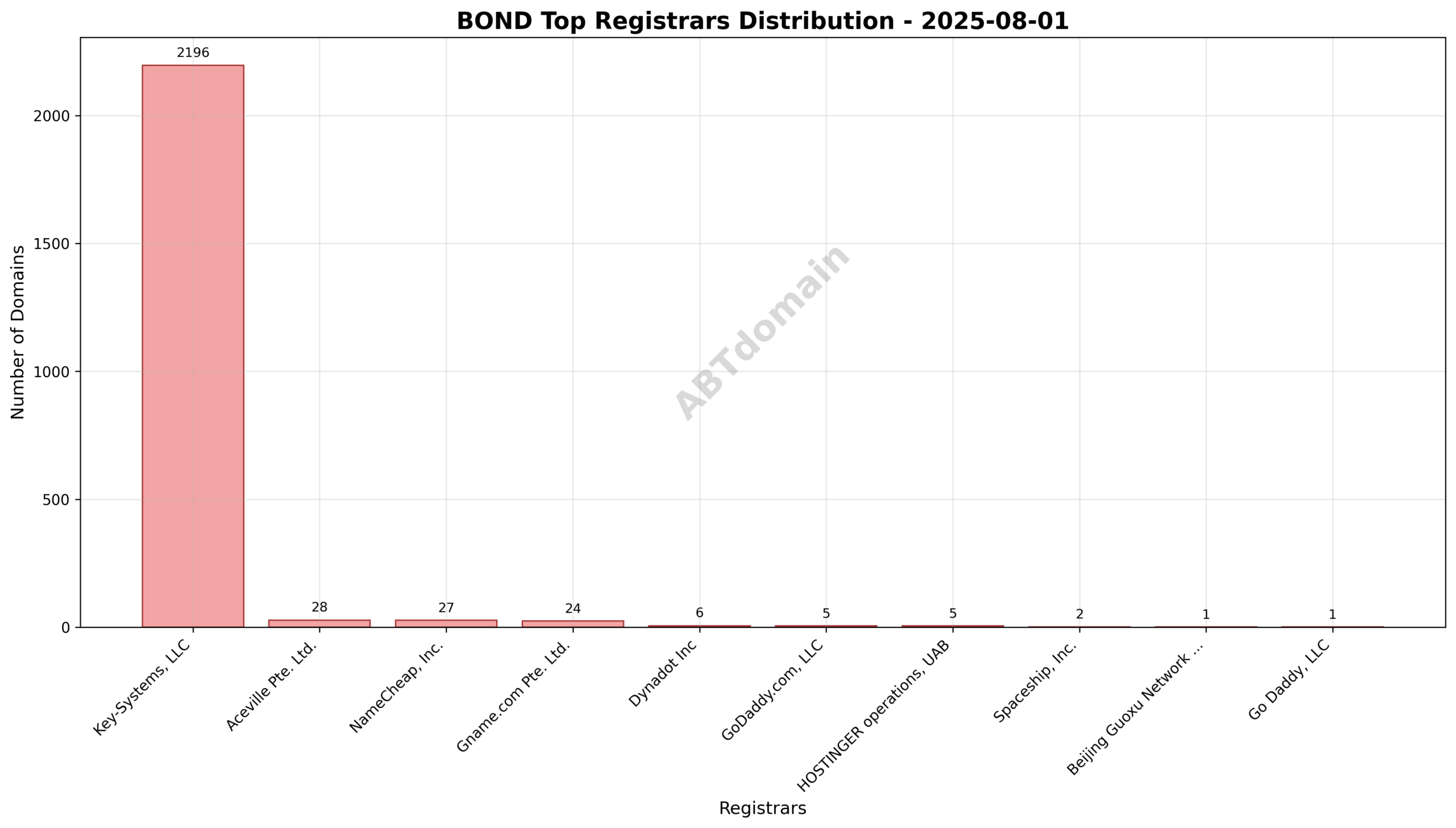 Pie chart depicting registrar market share for BOND newly registered domains, showing Key-Systems, LLC controlling over 95% of registrations.