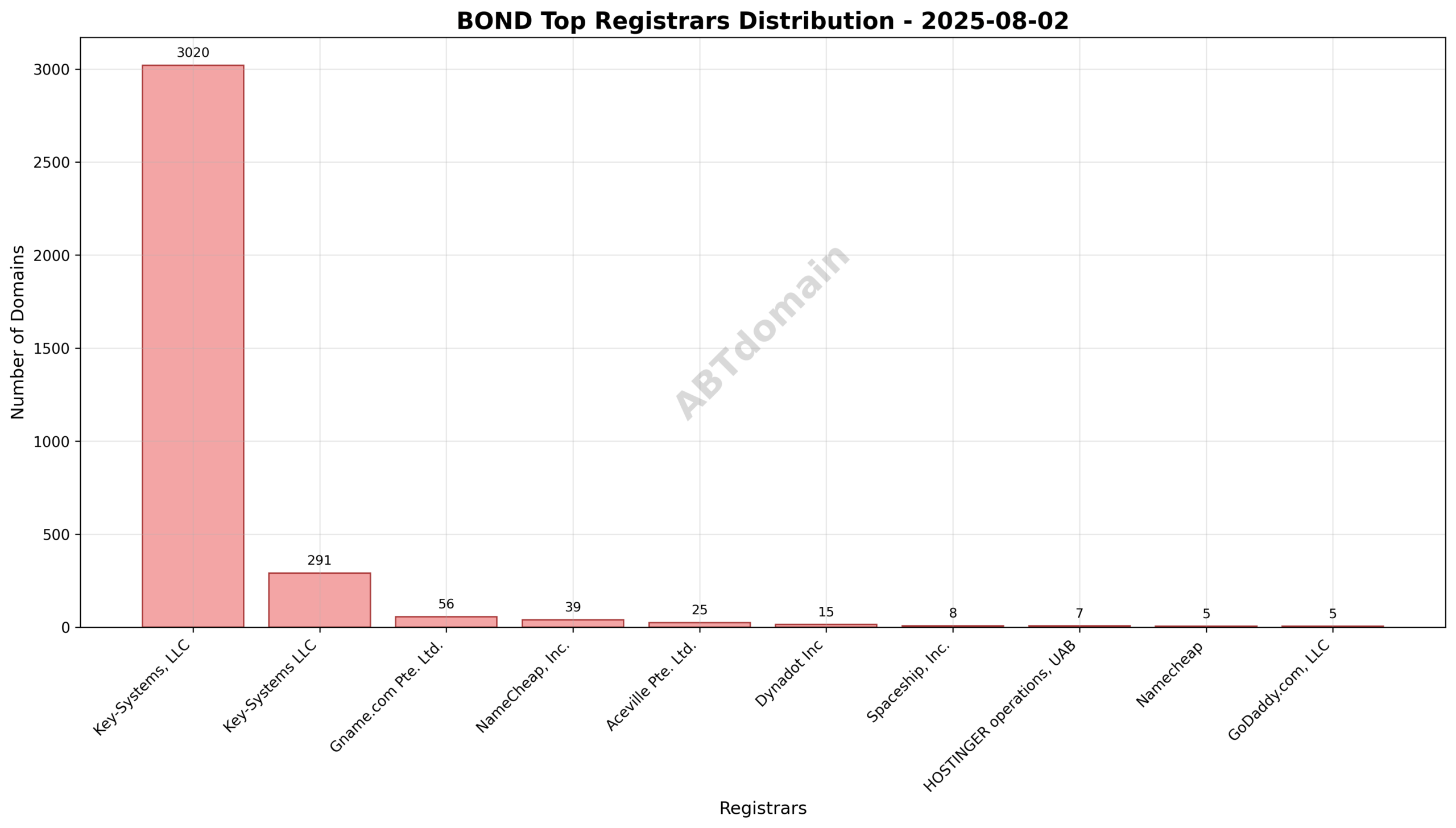 Pie chart illustrating registrar market share for newly registered .bond domains on 2025-08-02, dominated by Key-Systems, LLC.