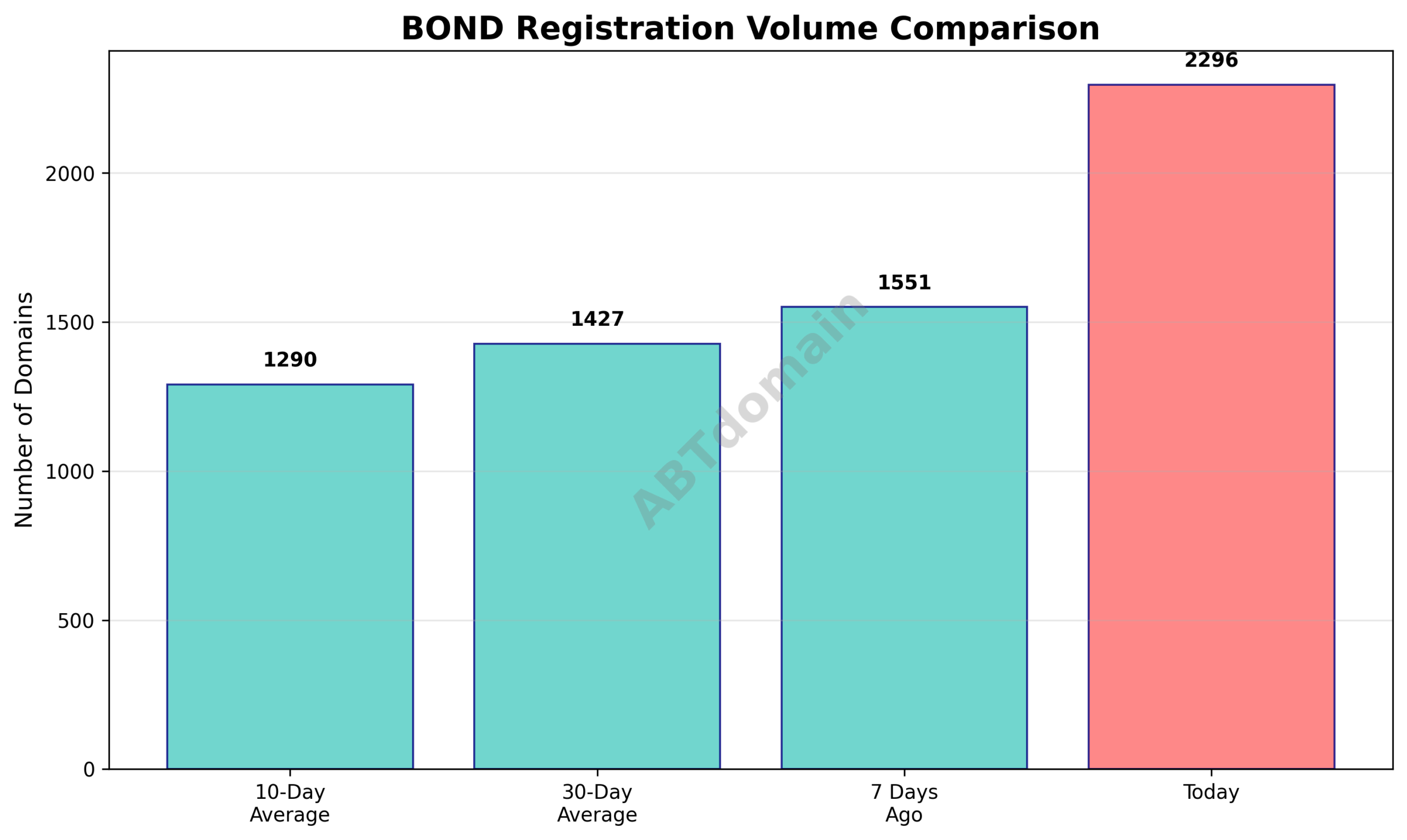 Bar graph comparing today's newly registered BOND domain volume against 7-day, 10-day, and 30-day averages.