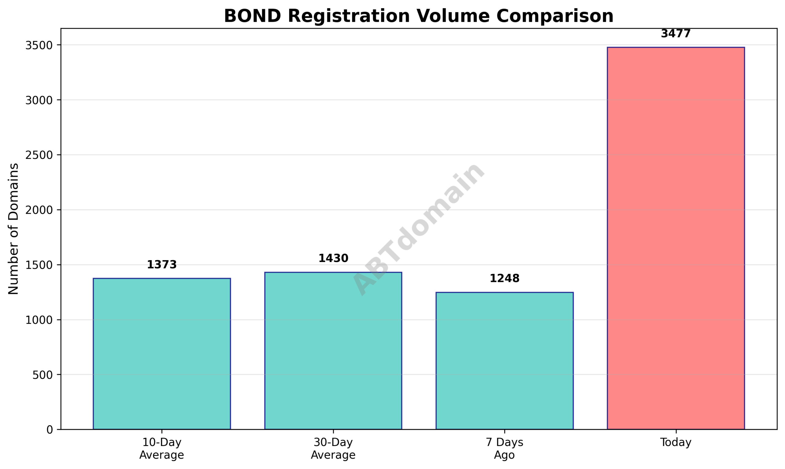 Bar chart comparing the number of newly registered .bond domains on 2025-08-02 against 7-day, 10-day, and 30-day averages.