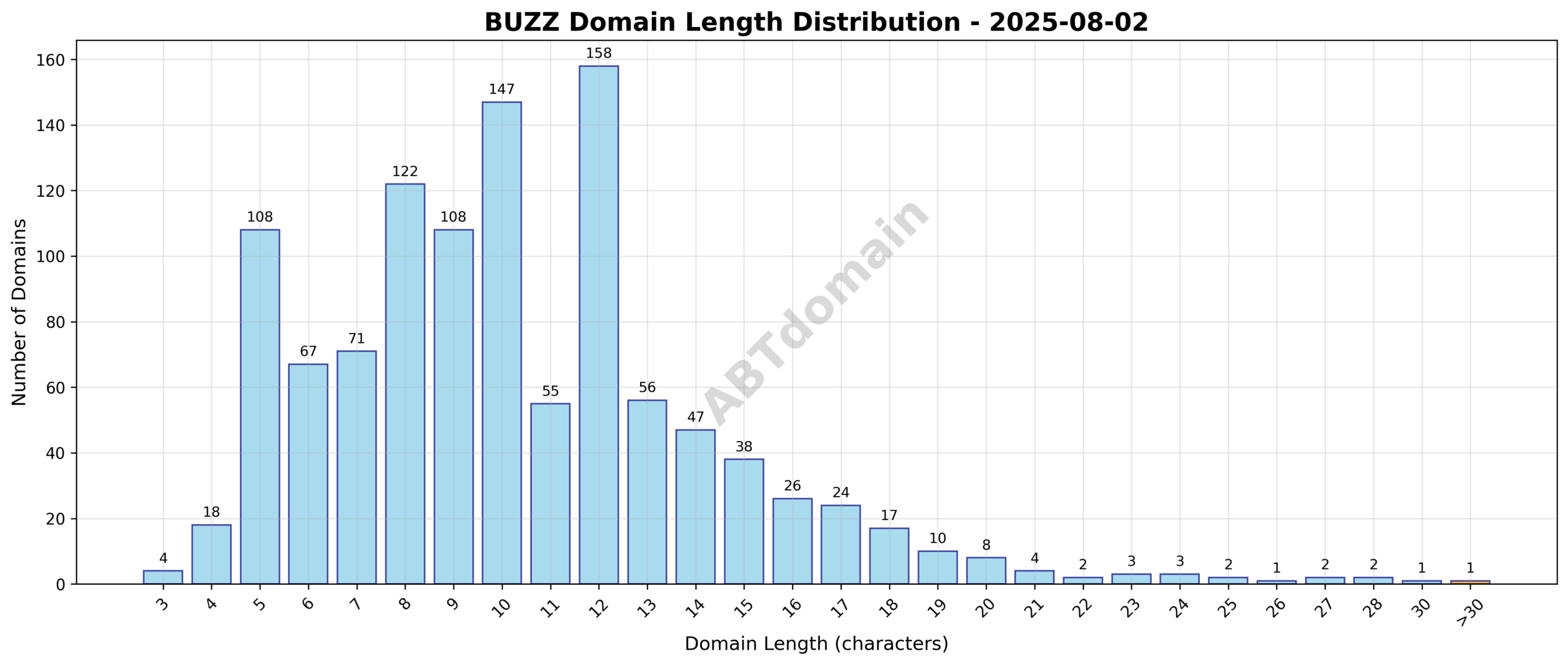Chart showing length distribution of buzz newly registered domains with average around 10 characters and range from 3 to 63 characters.