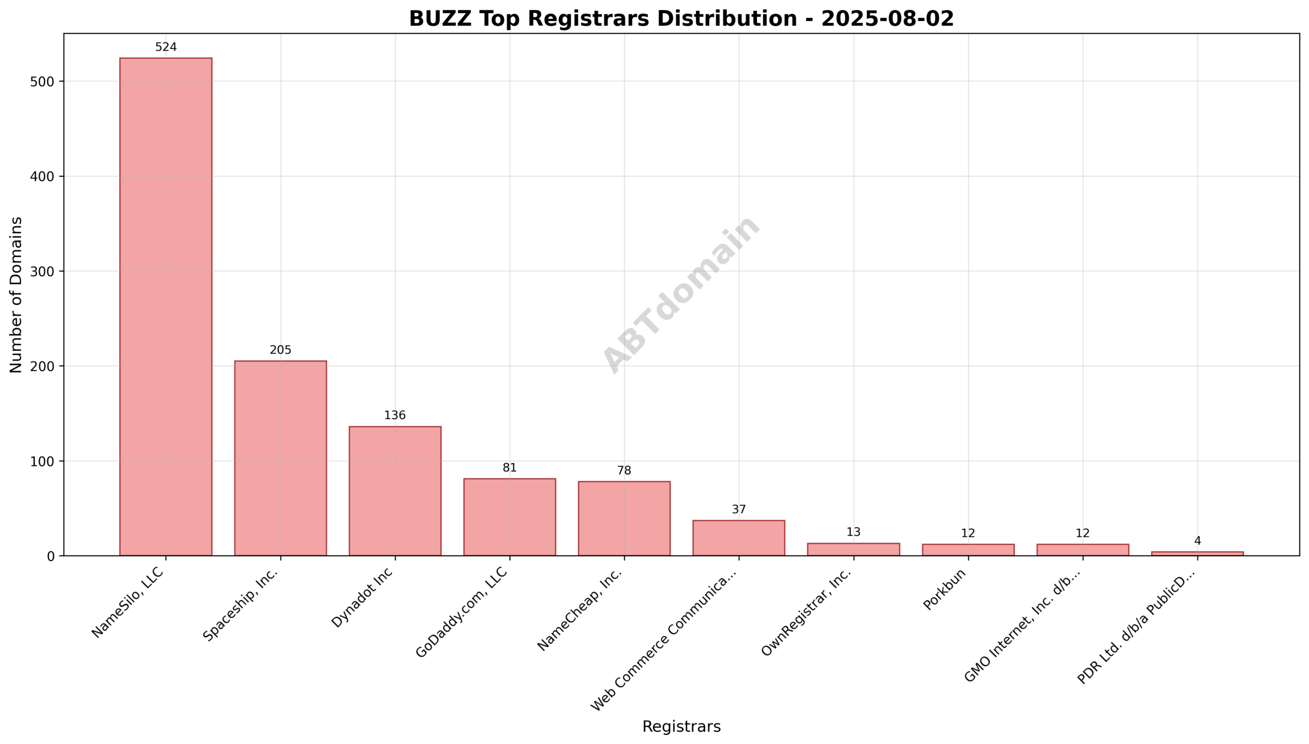 Pie chart illustrating registrar market share distribution for buzz newly registered domains, highlighting NameSilo, Spaceship, and Dynadot as top registrars.
