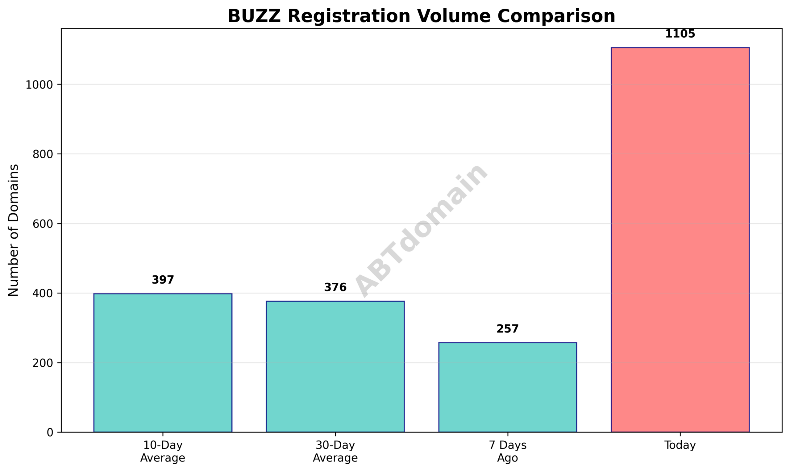 Graph comparing BUZZ newly registered domains volume for the day against 7-day, 10-day, and 30-day averages showing notable increases.