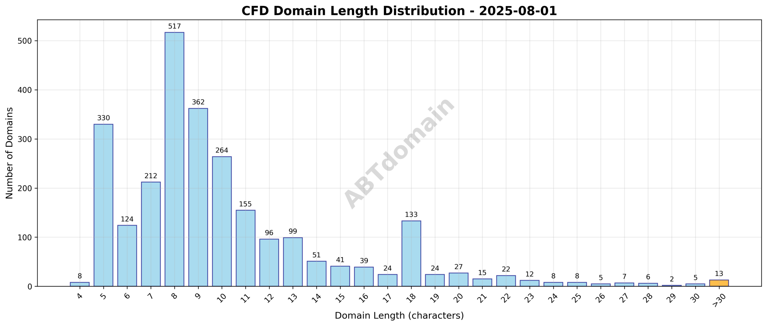 Distribution chart showing the length of newly registered CFD domains on 2025-08-01, ranging from 4 to 63 characters with an average of 10.2 characters.