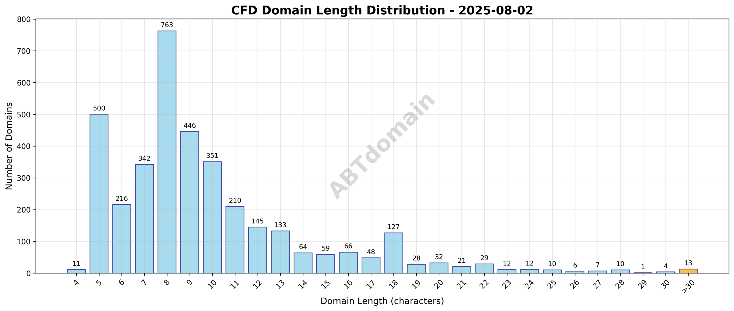 Distribution chart showing frequency of newly registered CFD domains by character length on 2025-08-02.