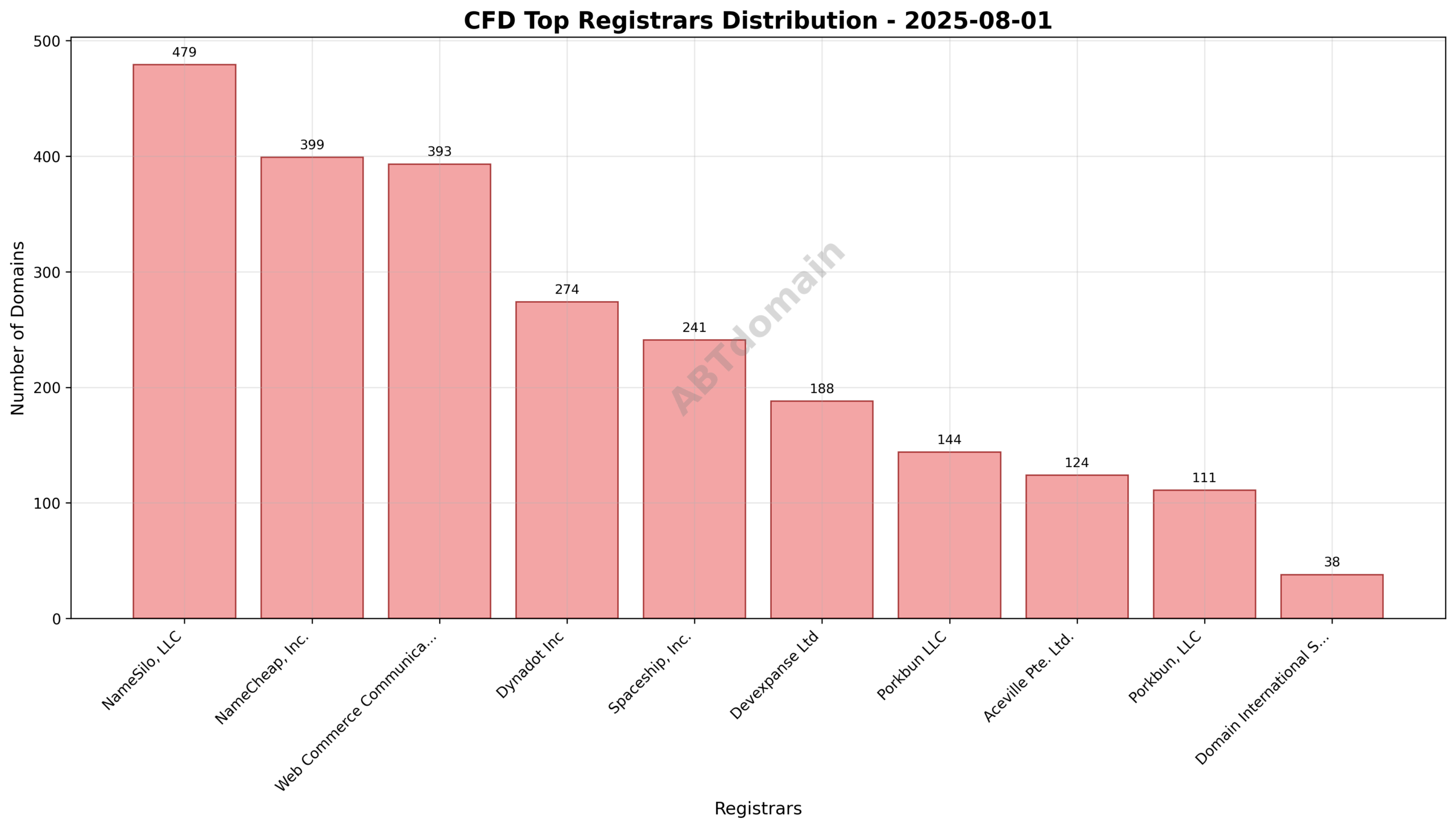 Pie chart illustrating registrar market share for newly registered CFD domains on 2025-08-01, highlighting NameSilo, NameCheap, and WebNic.cc as top registrars.