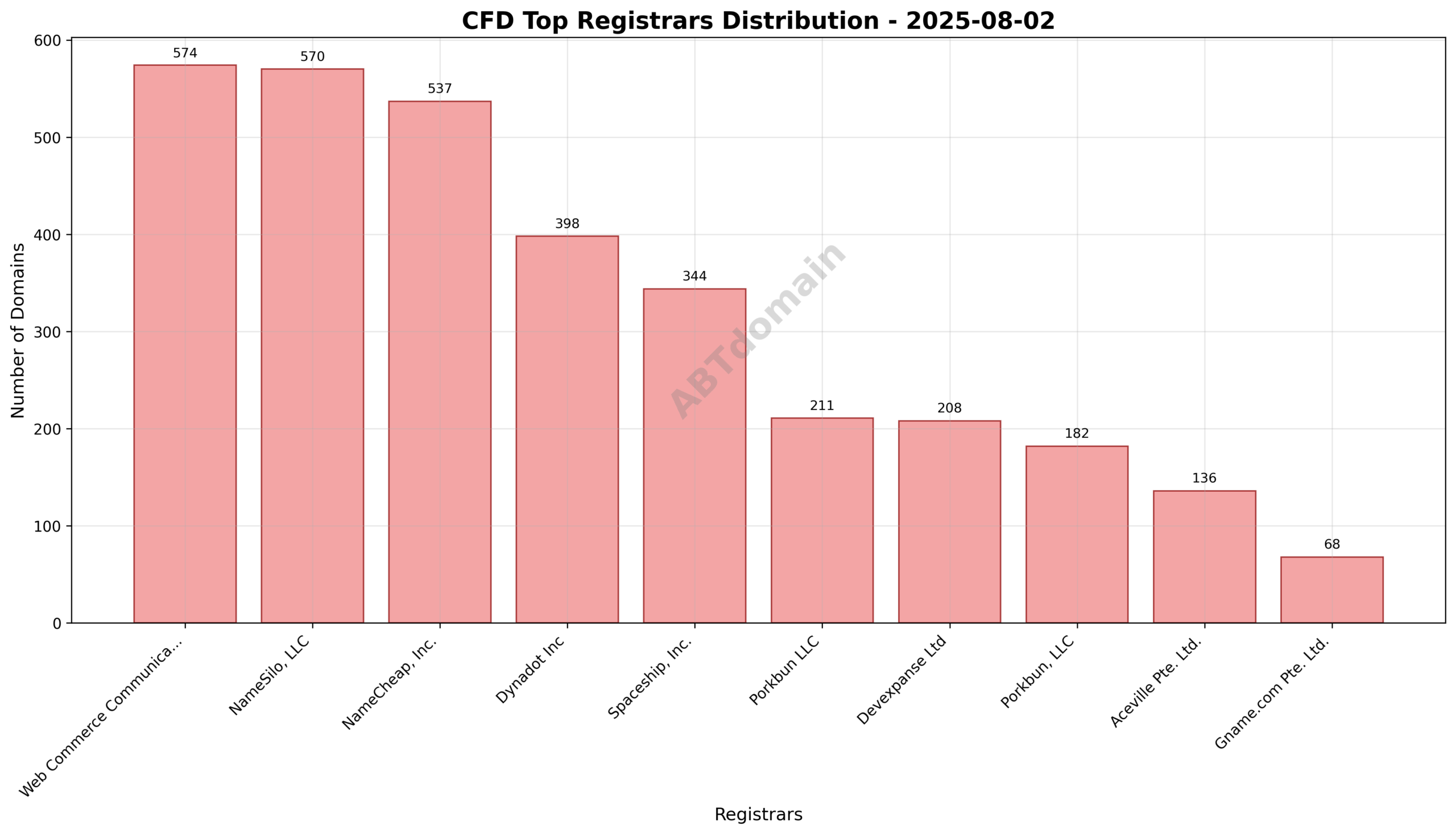 Pie chart illustrating the distribution of newly registered CFD domains by registrar on 2025-08-02.