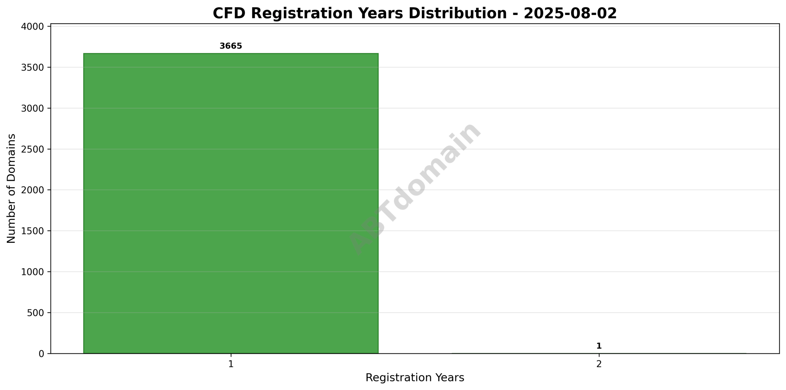 Chart illustrating the distribution of registration periods (1 year vs 2 years) for newly registered CFD domains on 2025-08-02.