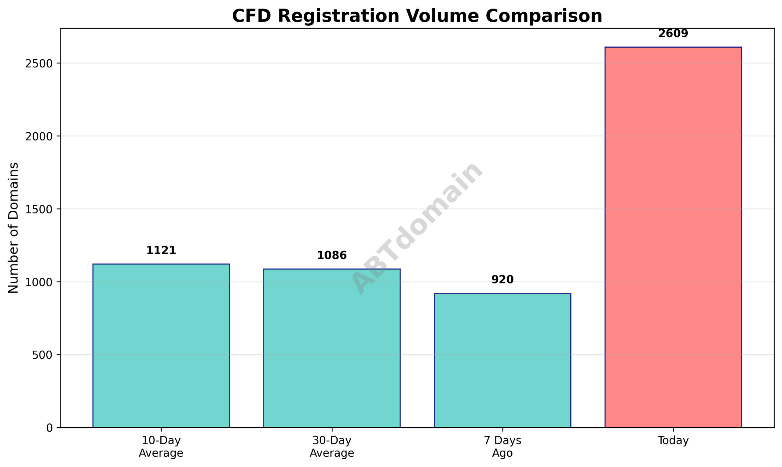 Bar chart comparing the volume of newly registered CFD domains on 2025-08-01 against the 7-day, 10-day, and 30-day averages.