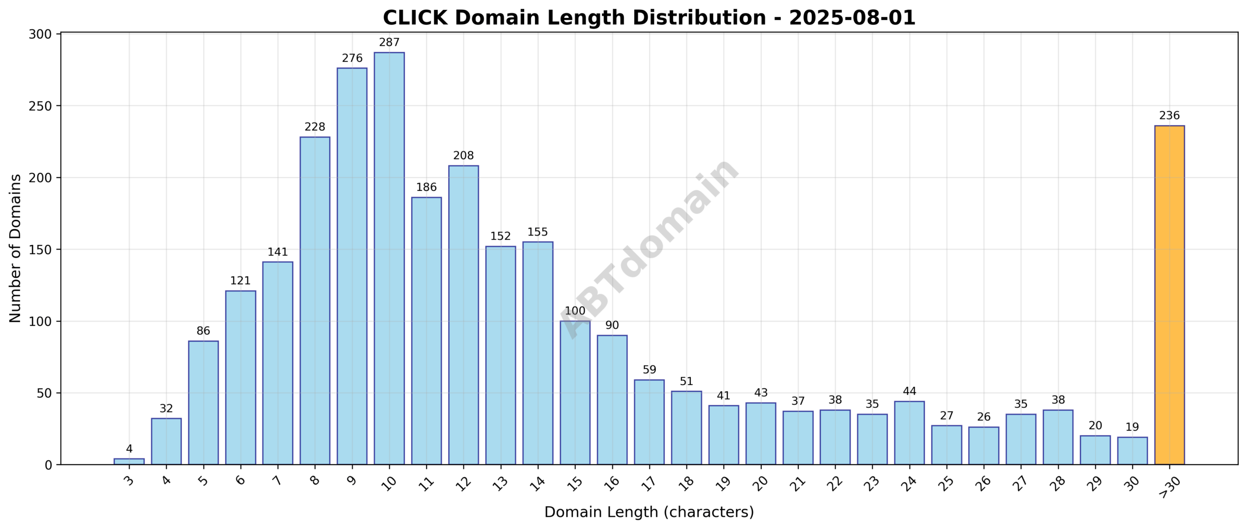 Distribution chart showing the lengths of newly registered CLICK TLD domains on 2025-08-01, highlighting the range from 3 to 63 characters and the average length around 15 characters.
