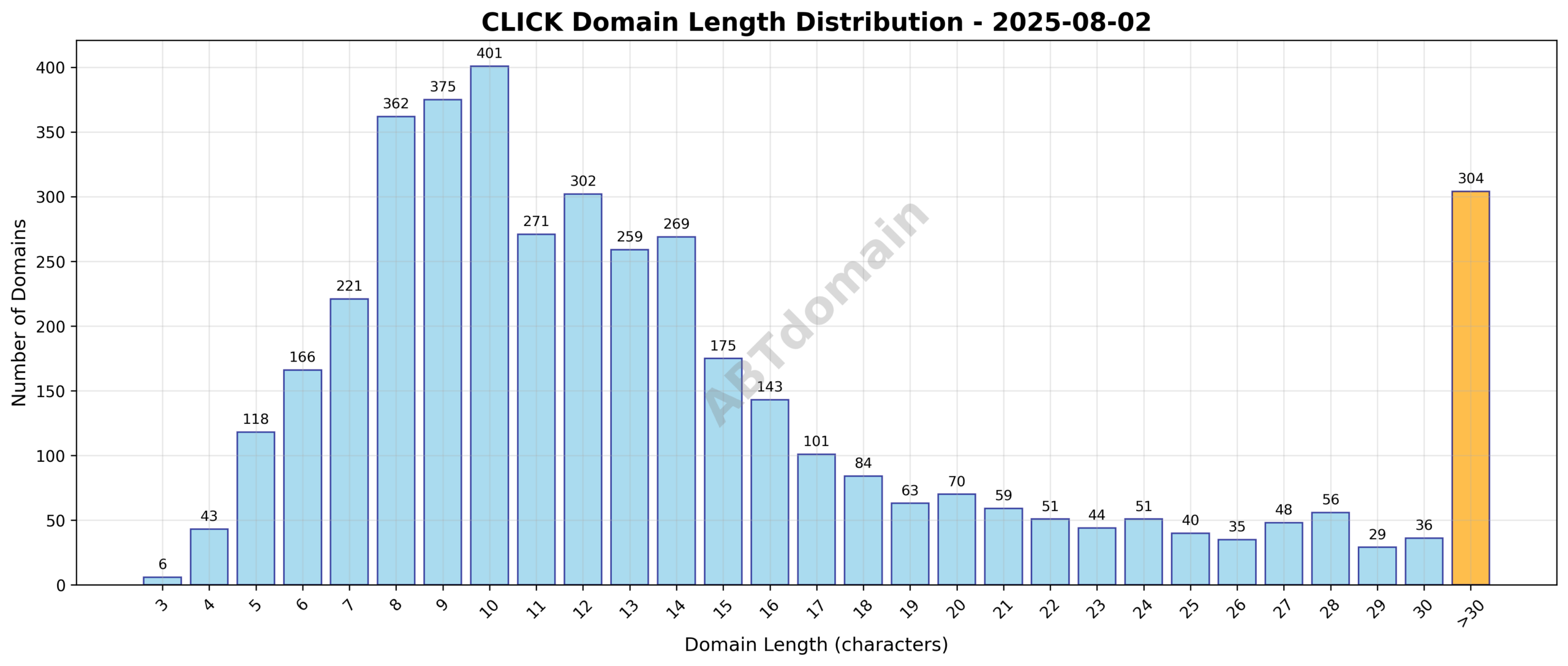 Length distribution of newly registered click domains on 2025-08-02, showing a range from 3 to 63 characters with an average of 14.6