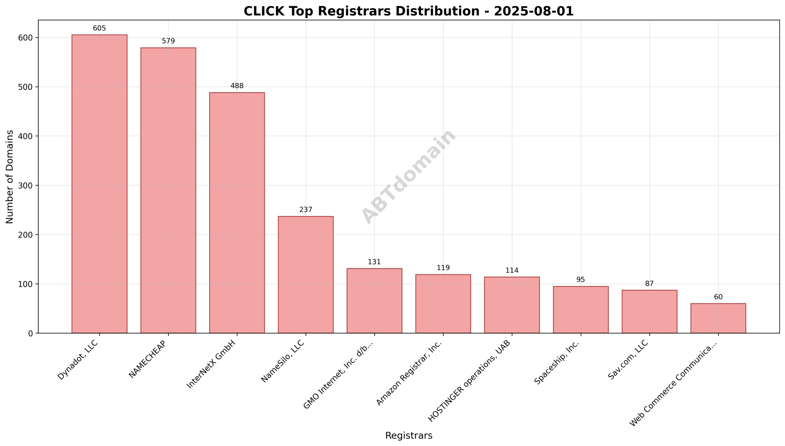 Pie chart illustrating the distribution of newly registered CLICK domains across top registrars on 2025-08-01, highlighting Dynadot, NAMECHEAP, and InterNetX GmbH as leading registrars.