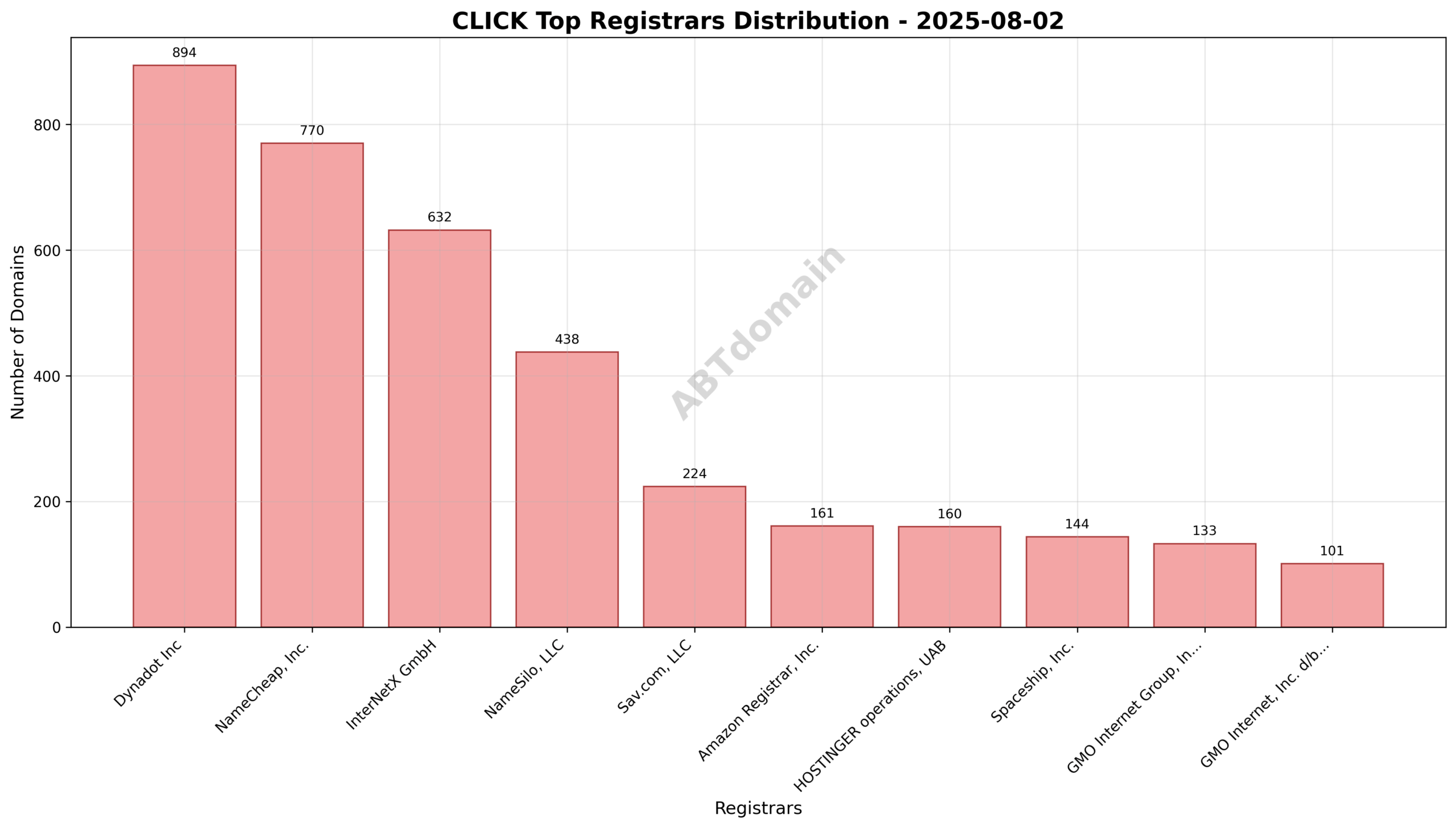 Pie chart showing registrar distribution for click newly registered domains on 2025-08-02, highlighting Dynadot Inc as the leading registrar