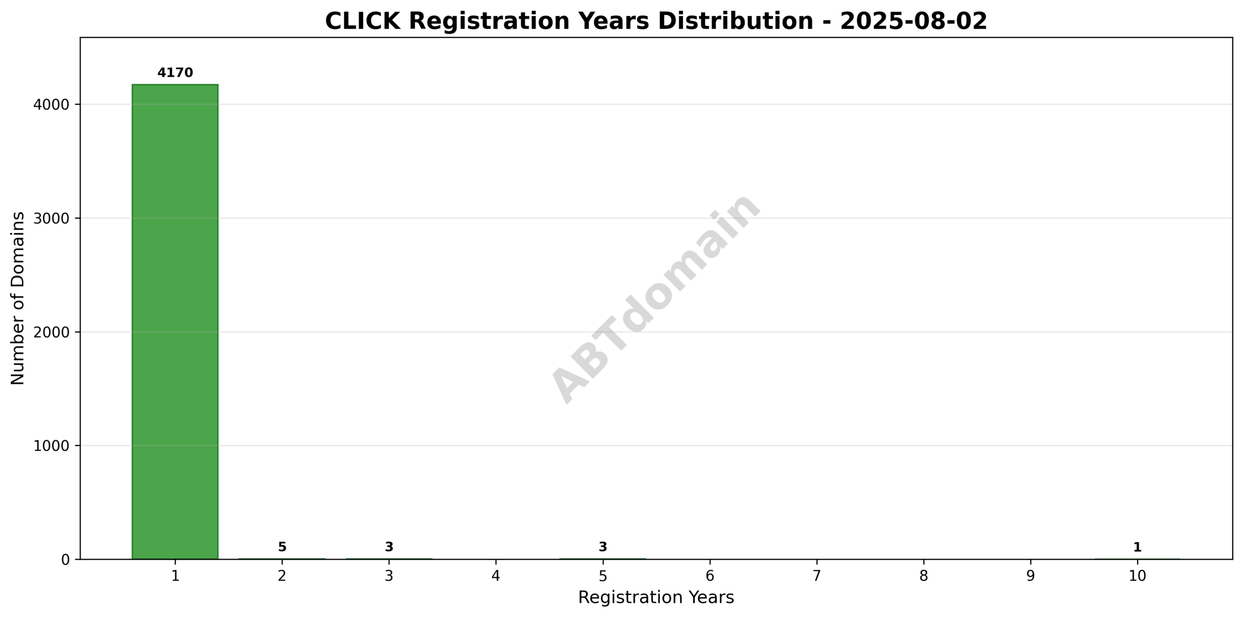 Bar chart depicting registration term lengths for click newly registered domains on 2025-08-02, ranging between 1 and 10 years