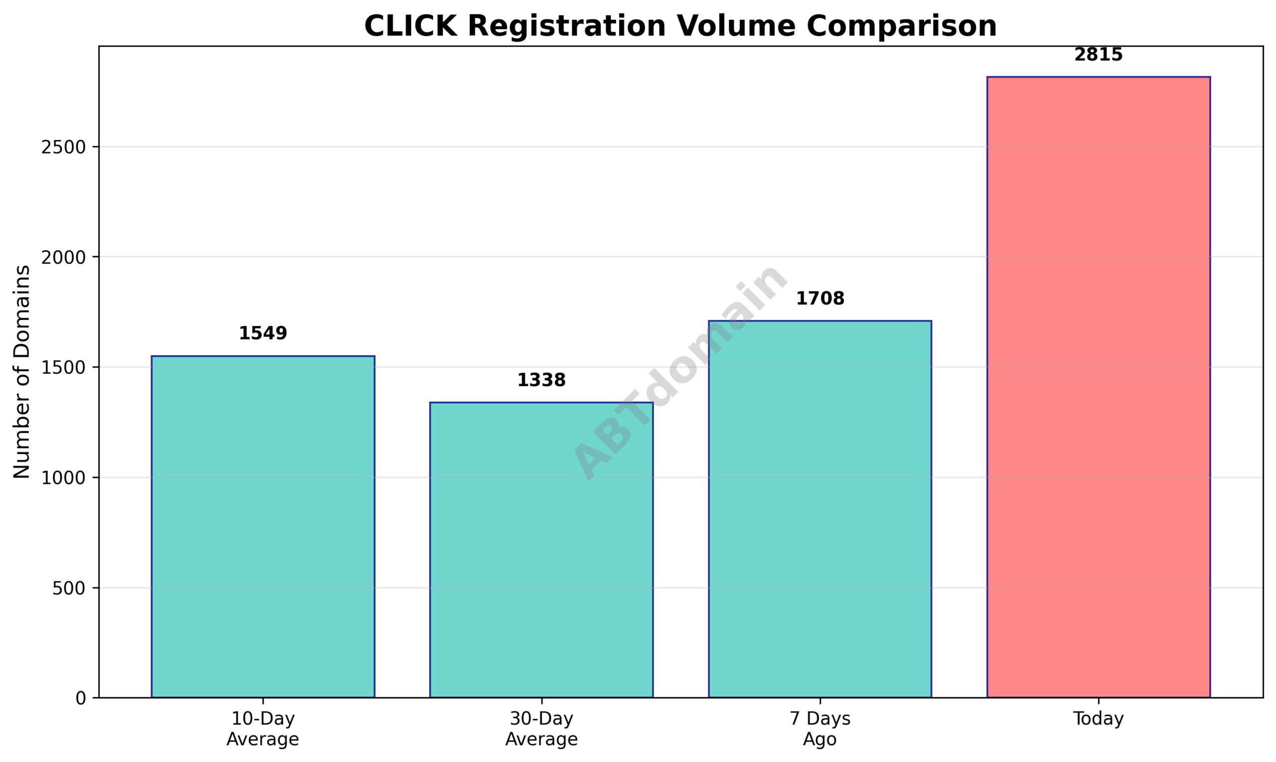 Bar graph comparing the volume of newly registered CLICK domains on 2025-08-01 to the 7-day, 10-day, and 30-day averages, showing increases of 64.8%, 81.6%, and 110.4% respectively.