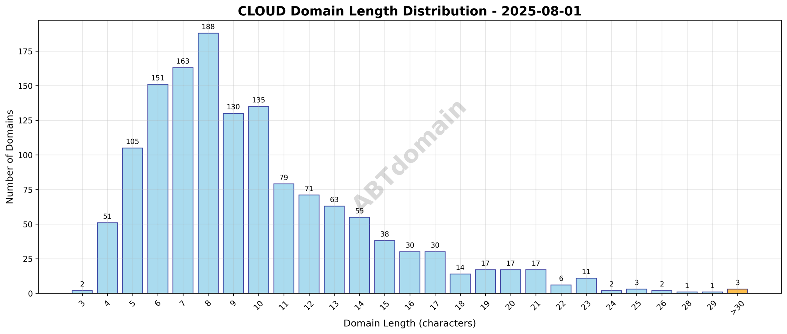 Distribution chart showing lengths of newly registered CLOUD domains ranging from 3 to 35 characters, with an average length of 9.9 characters.