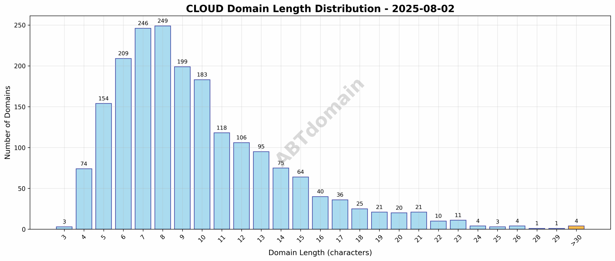 Distribution graph showing the length of newly registered .cloud domains on August 2, 2025, with an average length of 9.8 characters ranging from 3 to 35 characters.