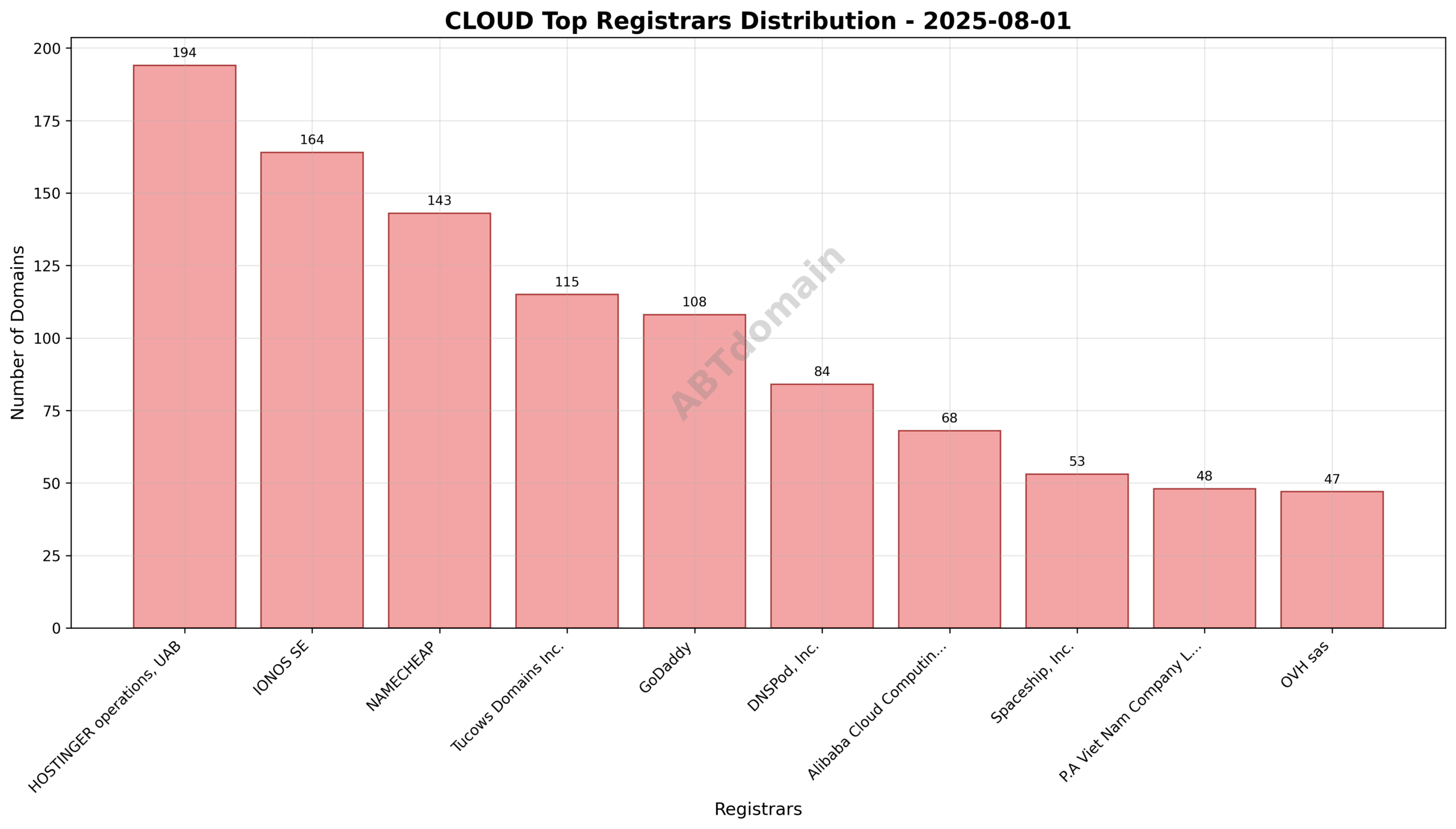 Pie chart depicting registrar market shares for CLOUD newly registered domains, highlighting HOSTINGER operations, UAB as the top registrar.