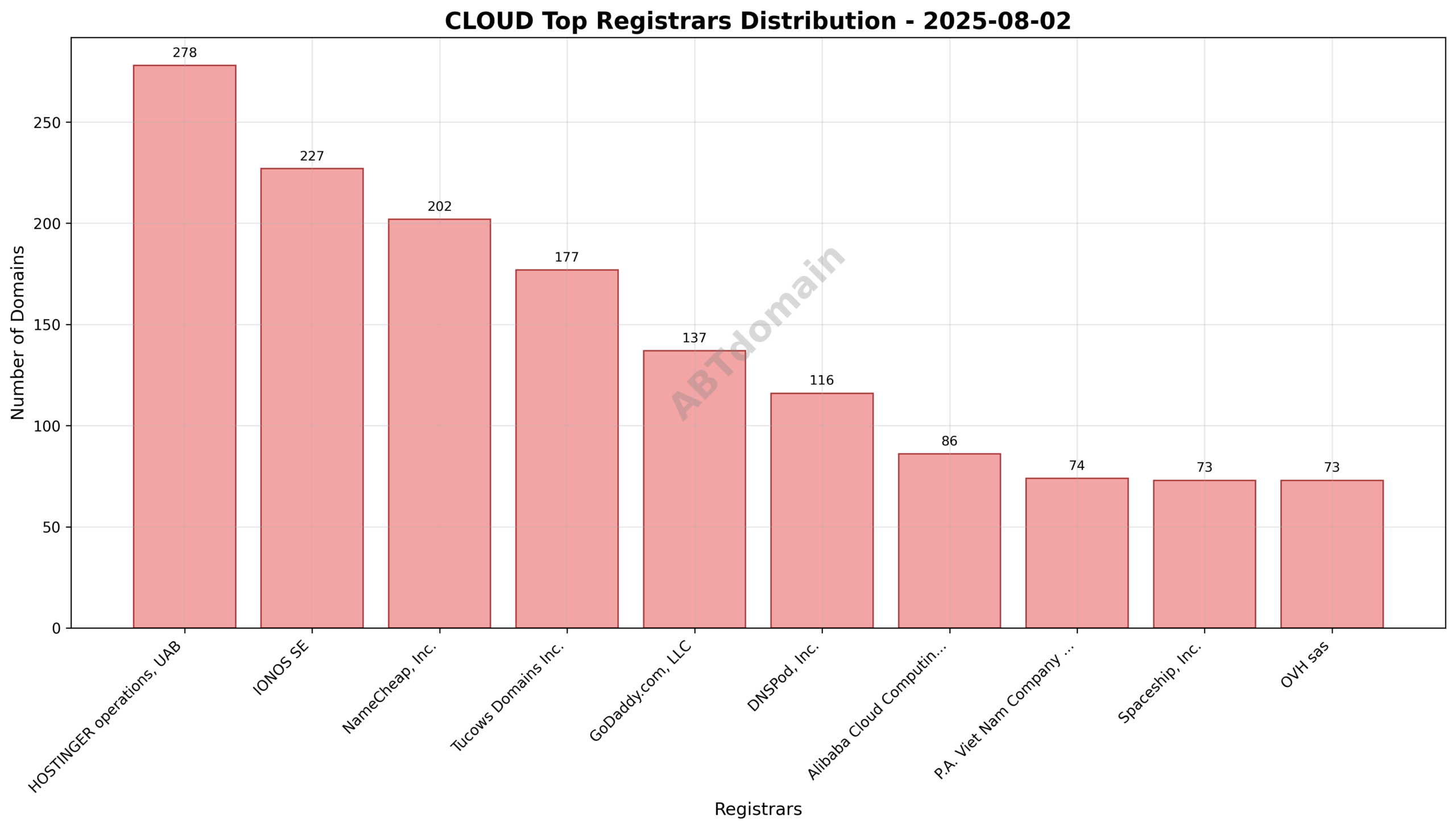 Pie chart illustrating the market share of top registrars for newly registered .cloud domains on August 2, 2025, highlighting HOSTINGER operations, IONOS SE, and NameCheap, Inc.