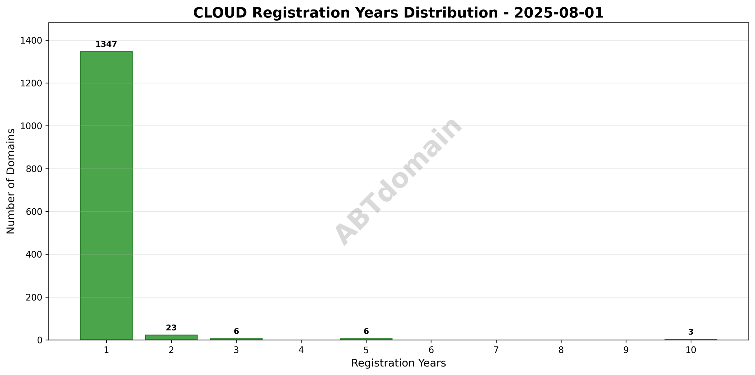 Bar graph illustrating the distribution of registration periods (1 to 10 years) for CLOUD newly registered domains.