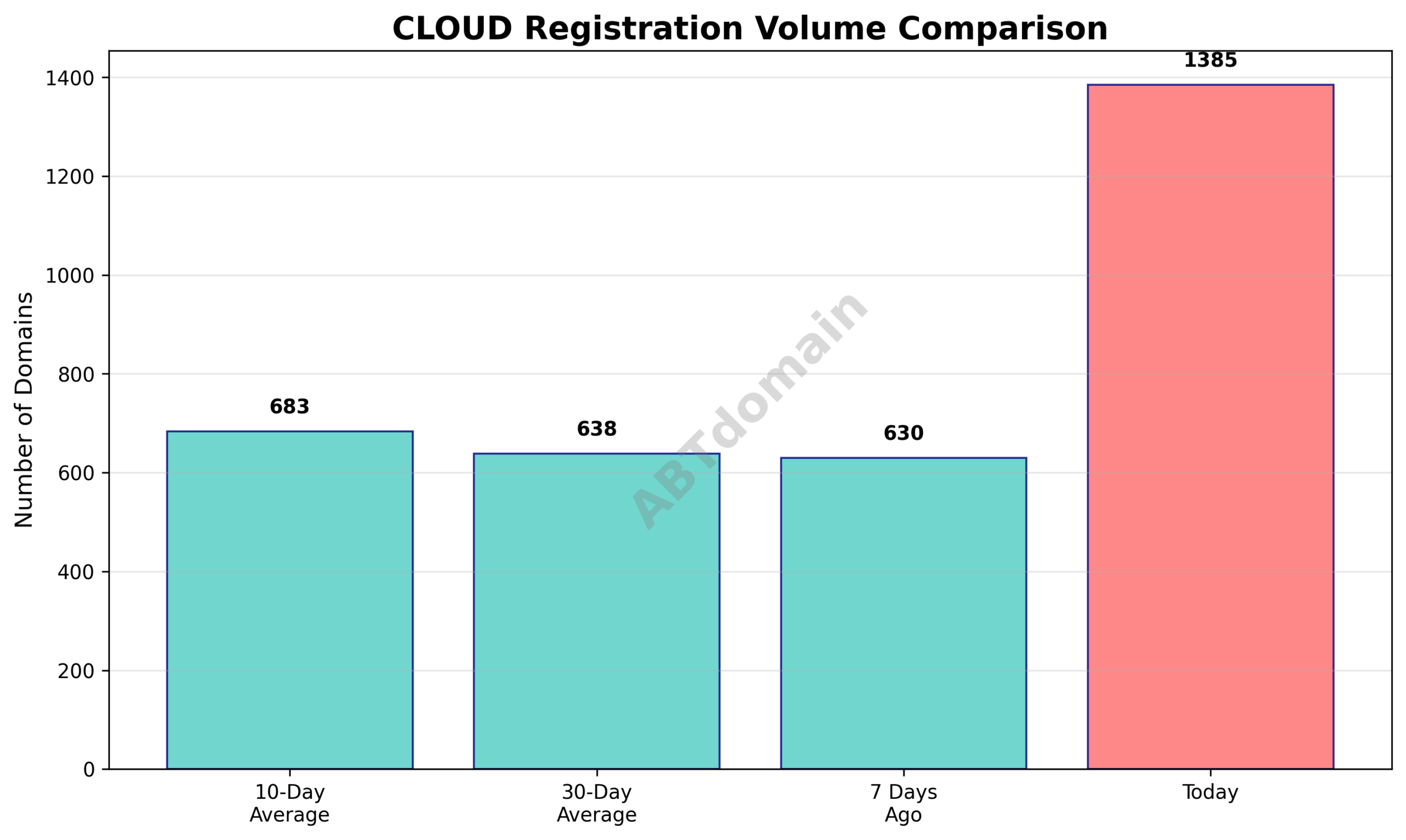 Graph comparing the number of newly recorded CLOUD domains on 2025-08-01 to recent 7-day, 10-day, and 30-day averages.