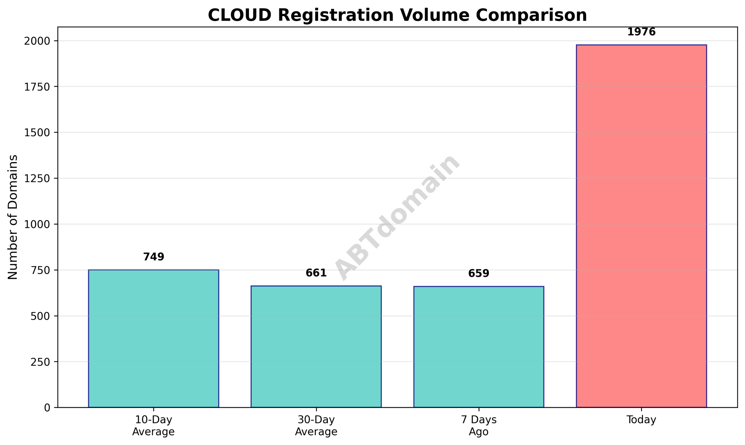Graph comparing the volume of newly registered .cloud domains on August 2, 2025, against 7-day, 10-day, and 30-day averages, showing increases close to 200%.