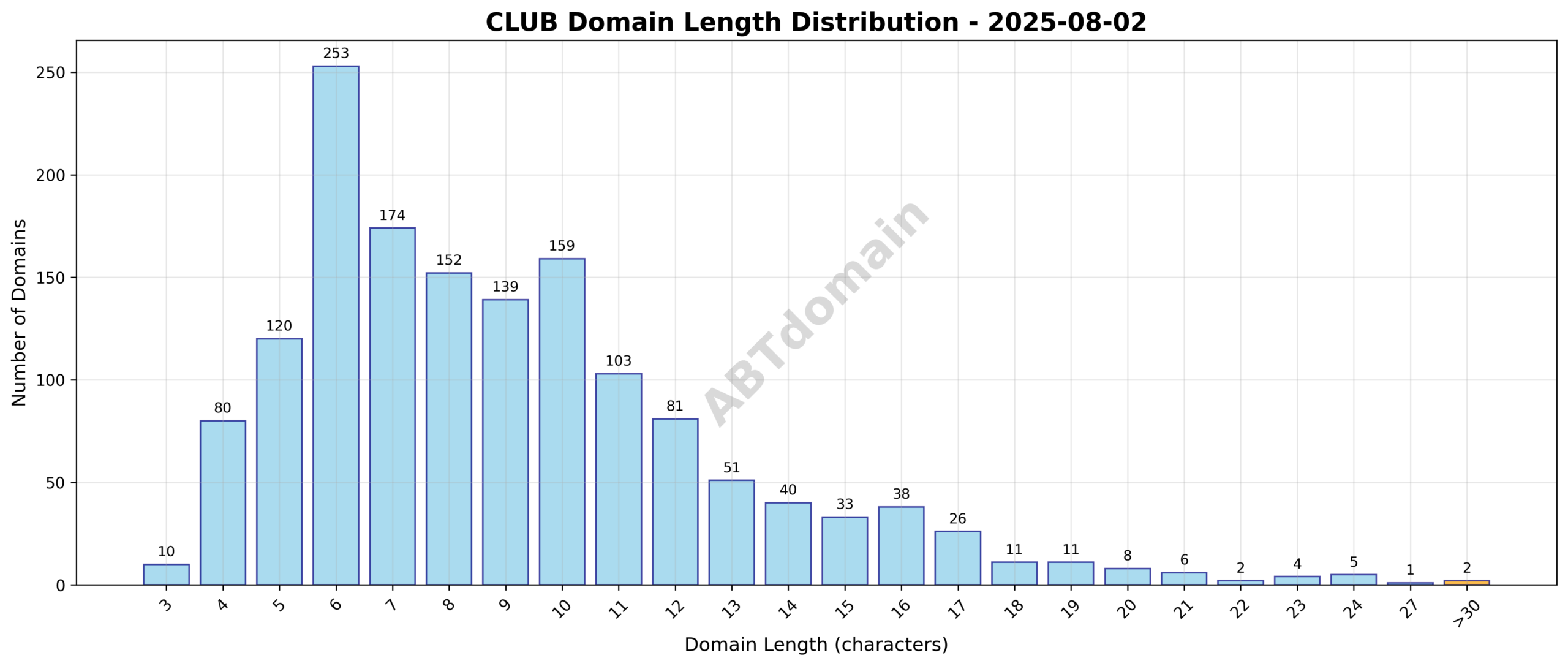Distribution chart showing the length of newly registered club domains on August 2, 2025, ranging from 3 to 43 characters, with an average of 9.1 characters.
