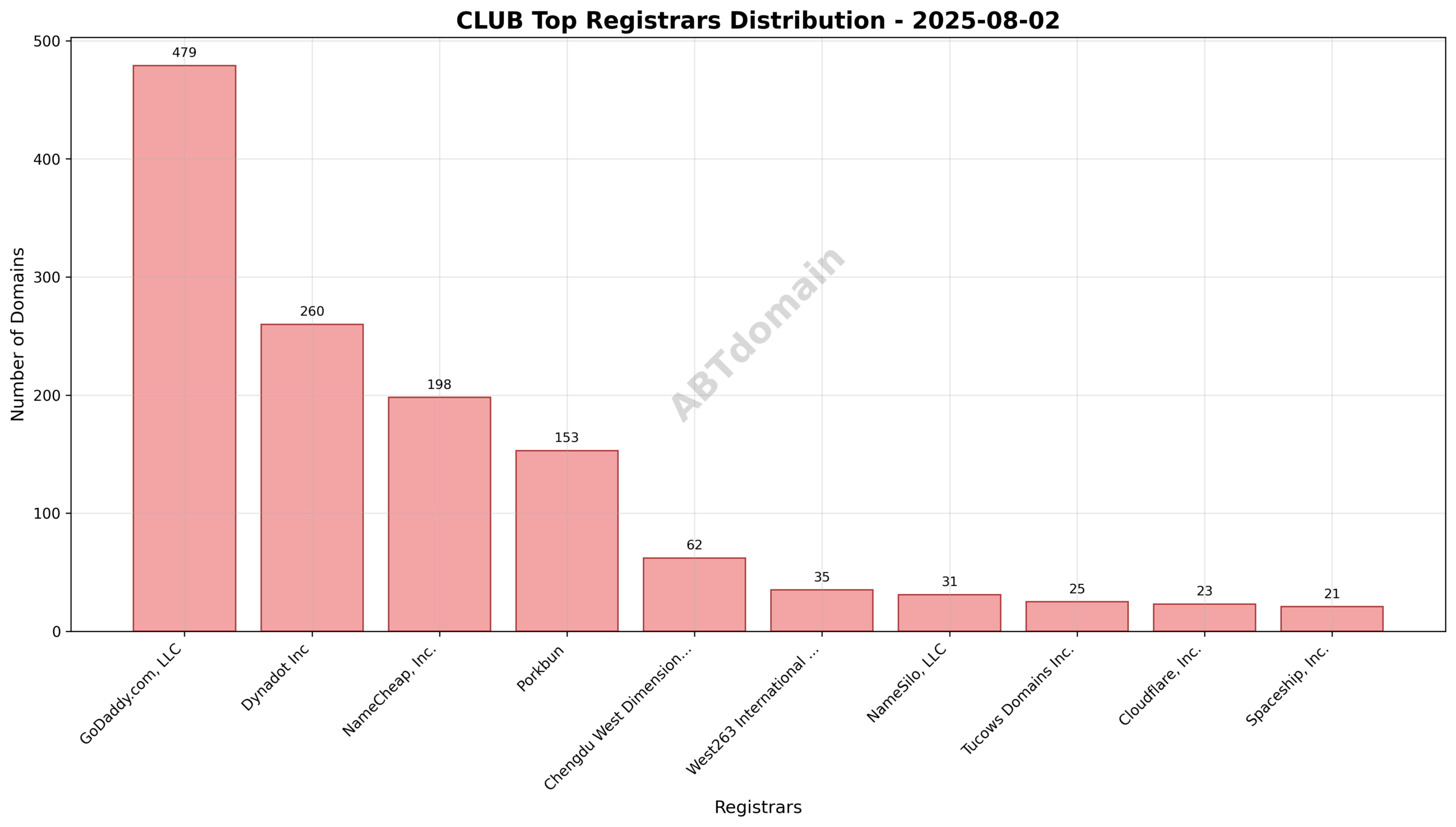 Pie chart illustrating registrar market share for newly registered club domains on August 2, 2025, highlighting GoDaddy.com, Dynadot Inc, and NameCheap, Inc.
