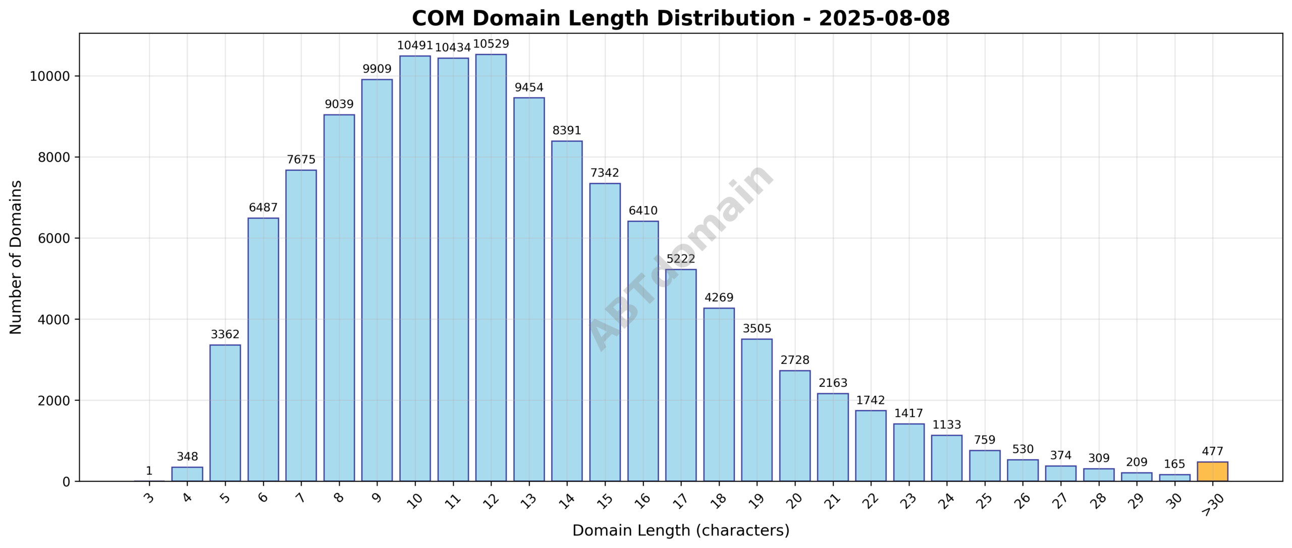 Distribution chart showing the length of newly registered COM domains on 2025-08-08, highlighting the range and average length of domain names.