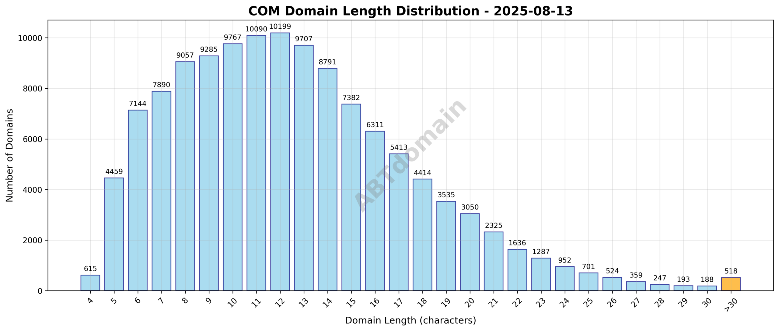 Distribution chart showing the lengths of newly registered com domains on 2025-08-13