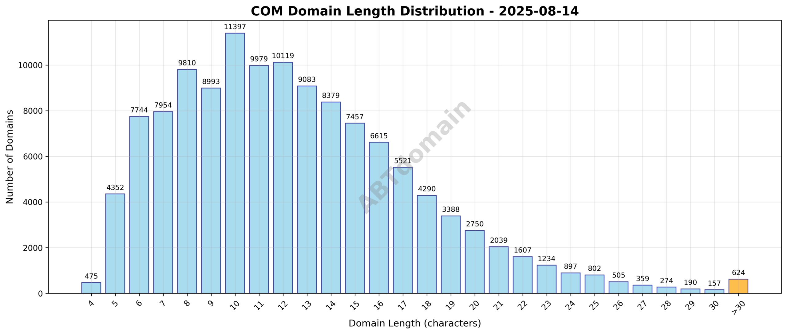 Distribution chart showing the length of newly registered COM domains on 2025-08-14, highlighting an average length of 12.5 characters ranging from 4 to 63 characters.