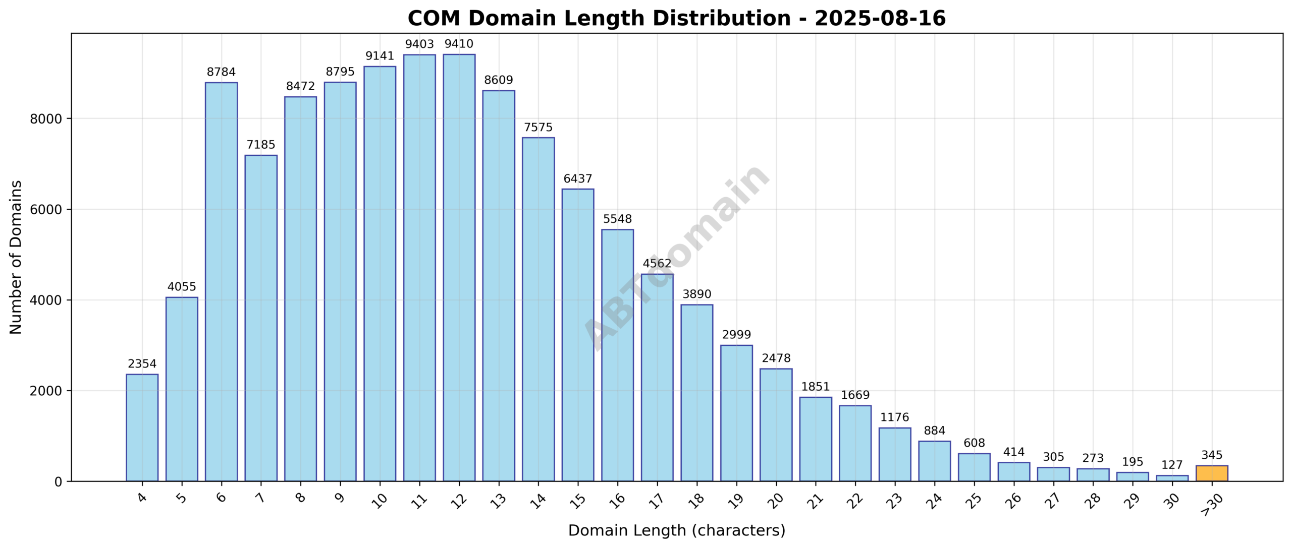 Distribution chart showing the length of newly registered COM domains on 2025-08-16, ranging from 4 to 57 characters with an average of 12.2 characters.
