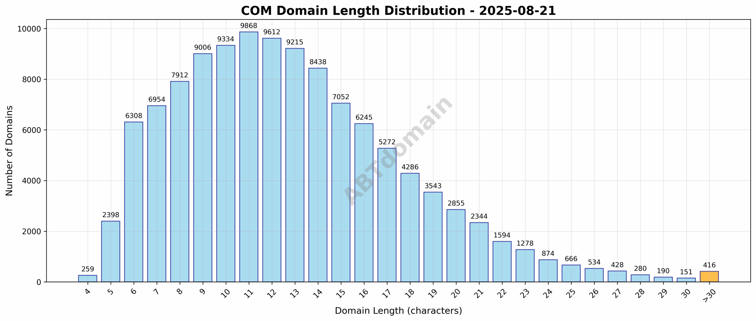 Length distribution of newly registered COM domains showing frequency across domain name character counts.