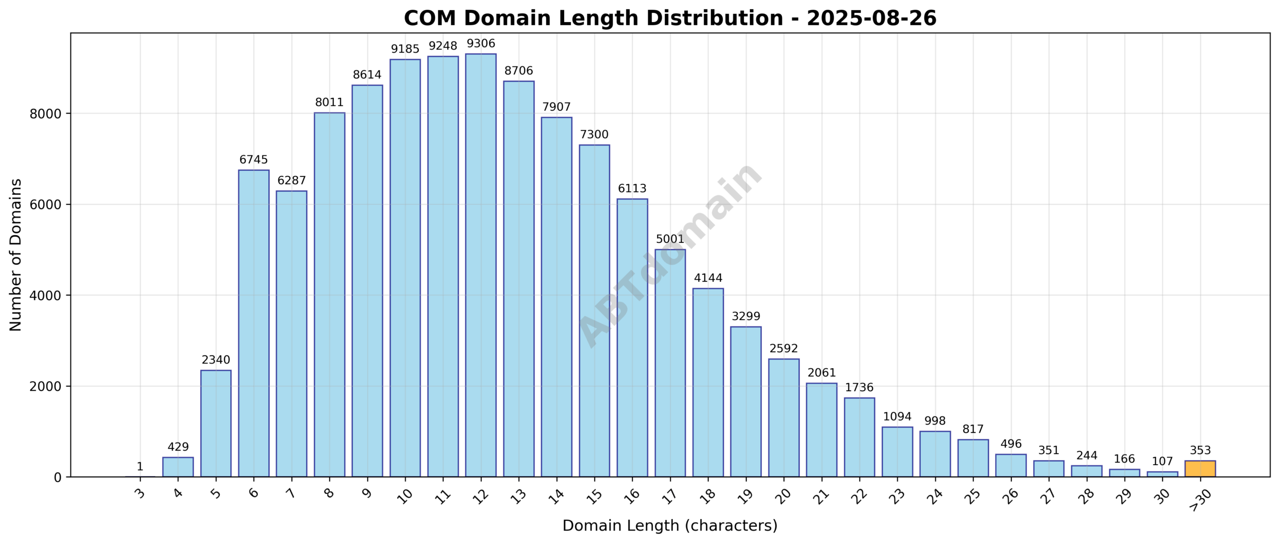 Domain analysis chart - com_length_distribution_2025-08-26.png
