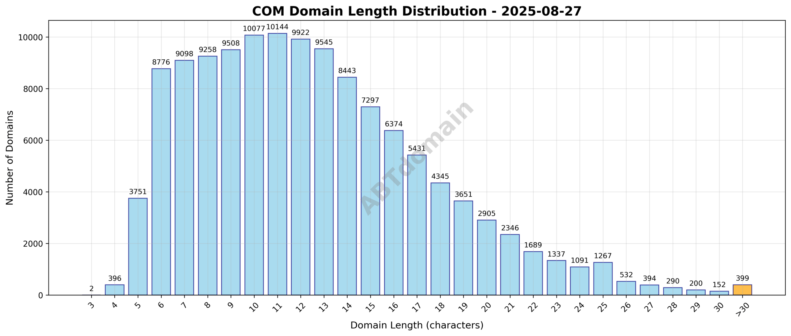 Distribution chart showing the length of newly registered com domains ranging from 3 to 62 characters, centered around the average of 12.5 characters.