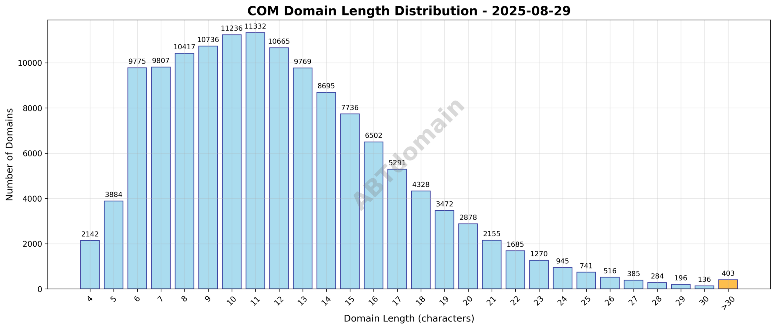Chart showing distribution of domain name lengths for COM newly registered domains on 2025-08-29, indicating frequency across character counts from 4 to 63.