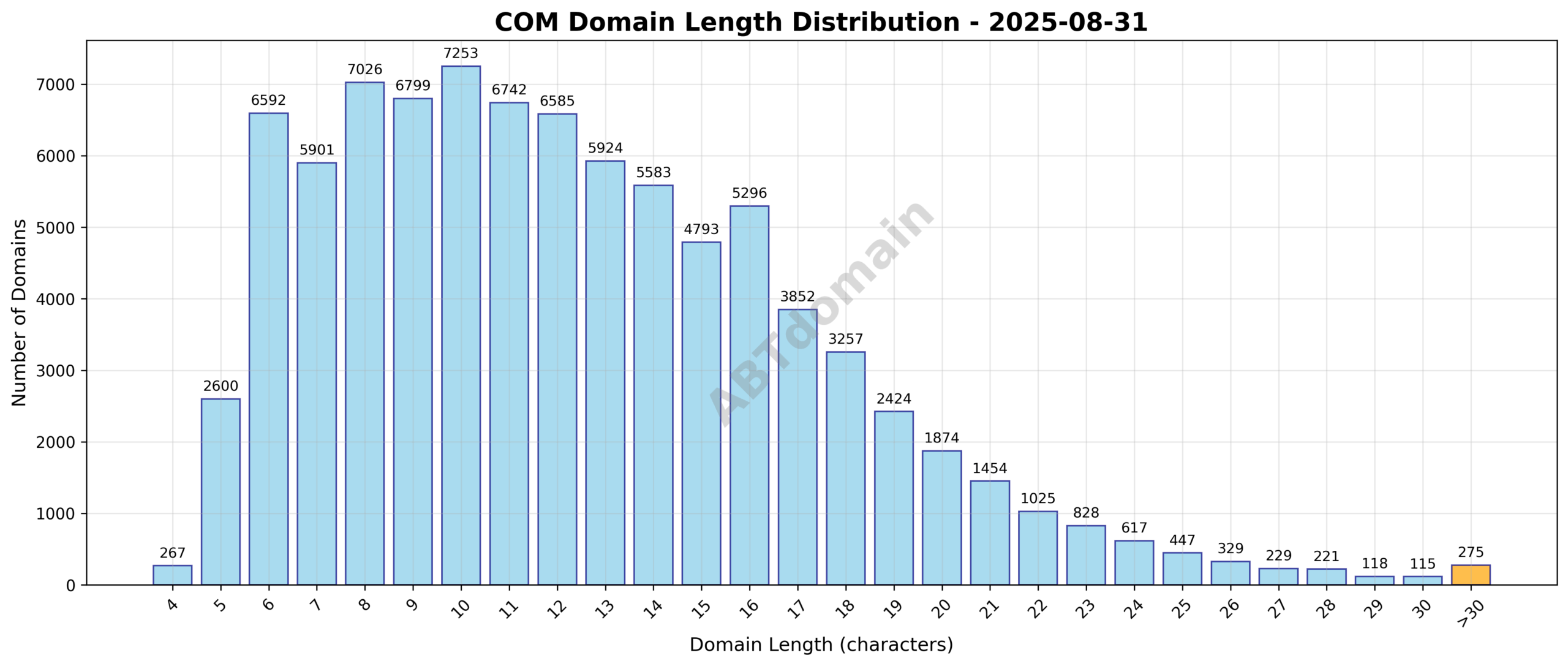 Distribution chart showing the frequency of newly registered COM domains by character length on 2025-08-31