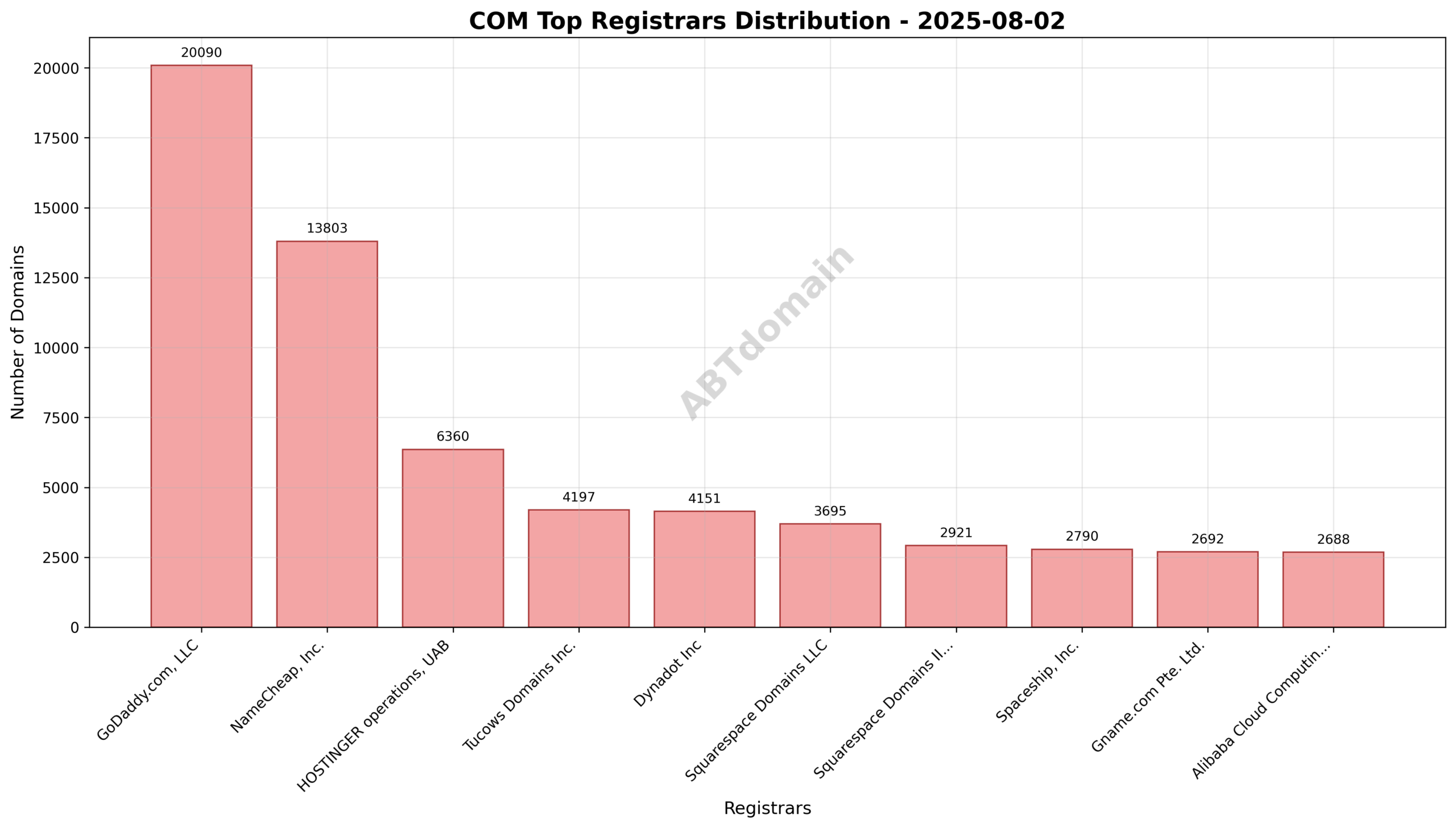Pie chart showing registrar market share distribution for newly registered COM domains on 2025-08-02, highlighting GoDaddy.com, LLC, NameCheap, Inc., and HOSTINGER operations, UAB as top registrars.