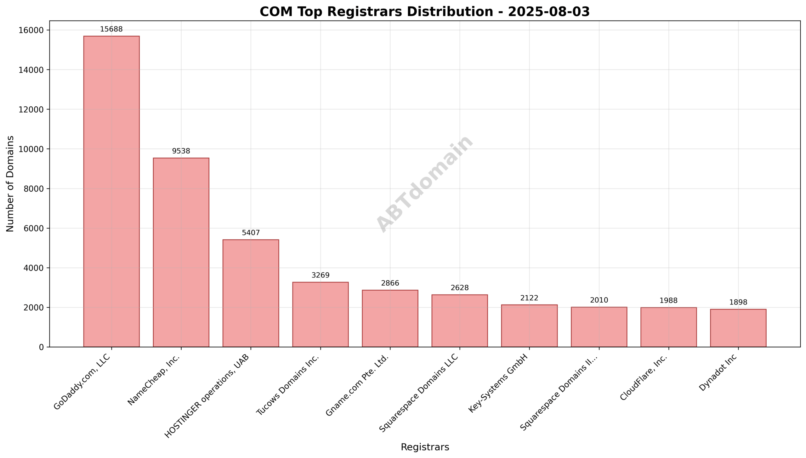 Pie chart illustrating the percentage distribution of newly registered COM domains by registrar on 2025-08-03