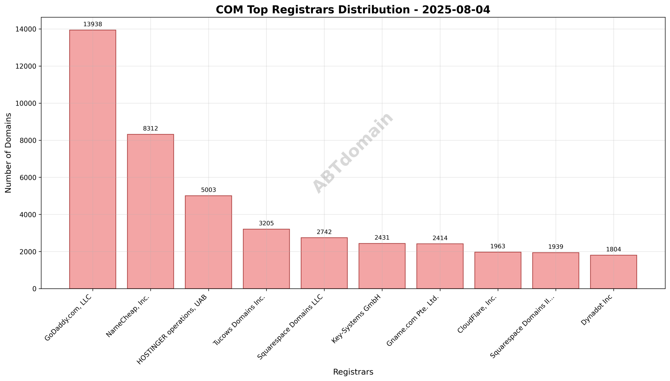 Pie chart illustrating the distribution of newly registered com domains by registrar on 2025-08-04, highlighting GoDaddy.com, LLC as the leading registrar.