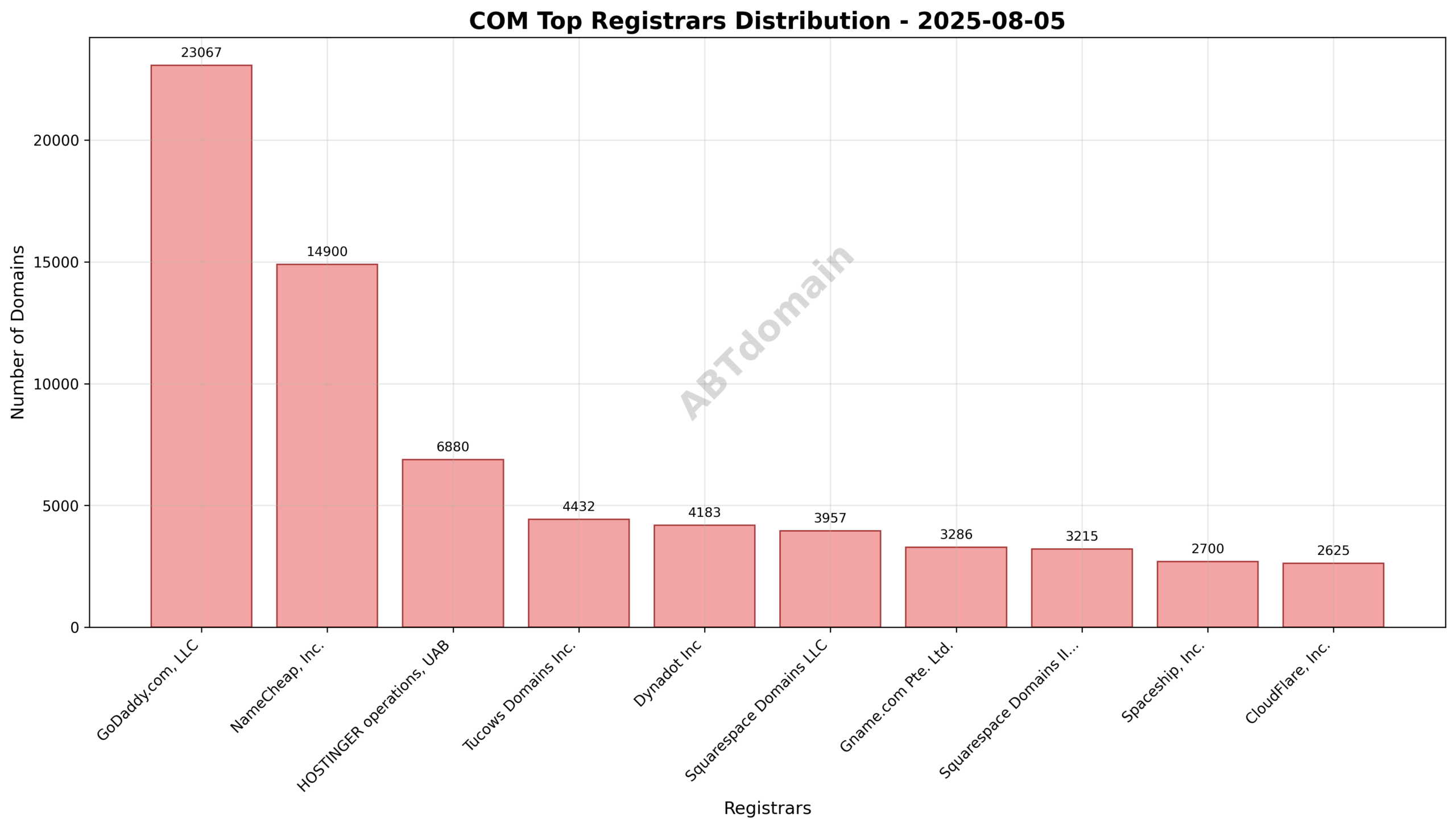 Pie chart illustrating registrar distribution of newly registered COM domains on August 5, 2025.