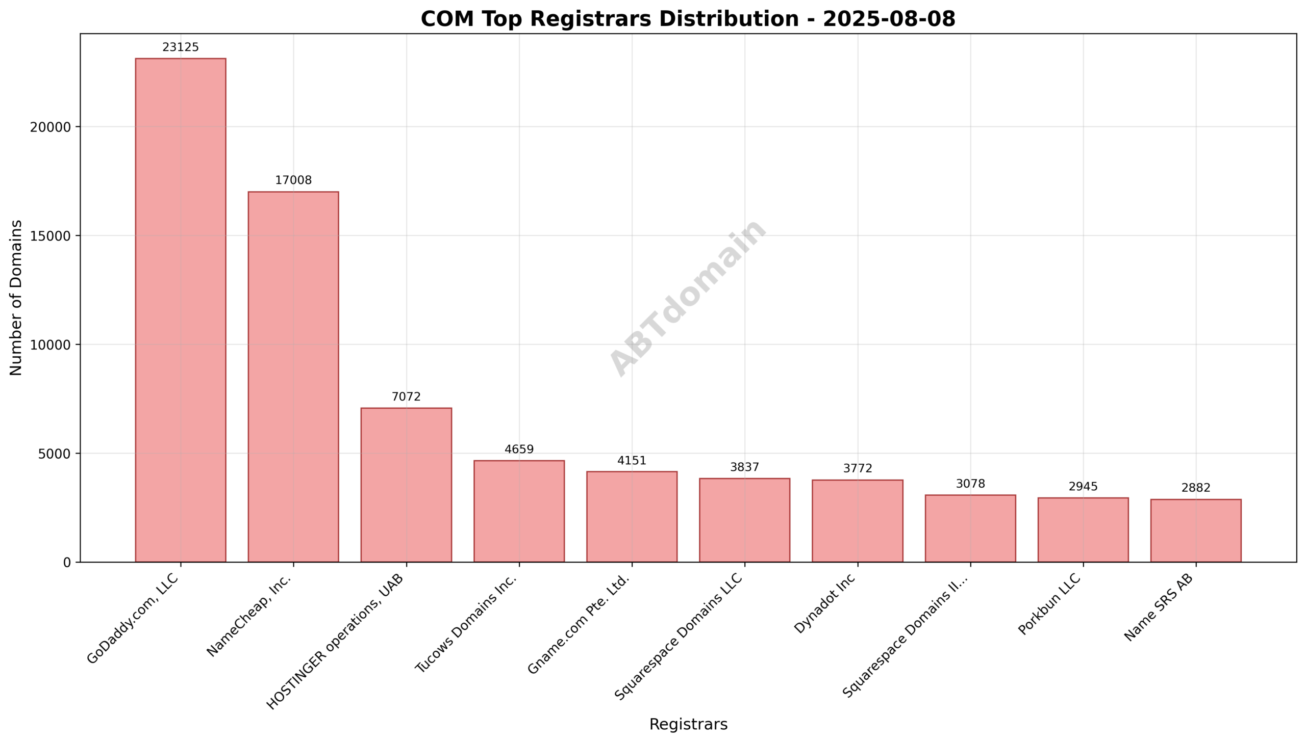 Pie chart illustrating registrar distribution of newly registered COM domains on 2025-08-08, emphasizing GoDaddy.com, LLC's lead share.
